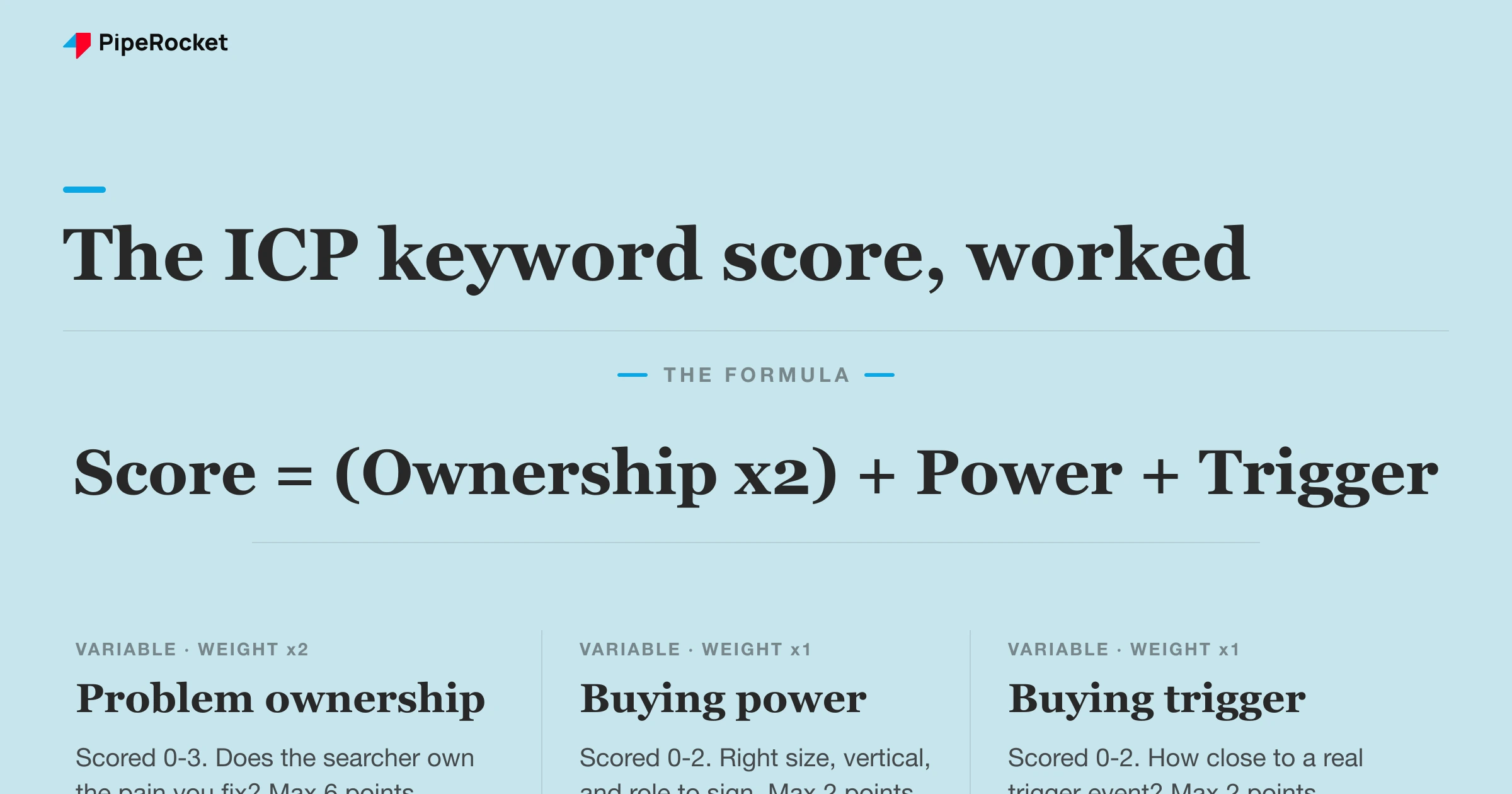 The weighted ICP keyword score formula with a worked example on a real keyword.