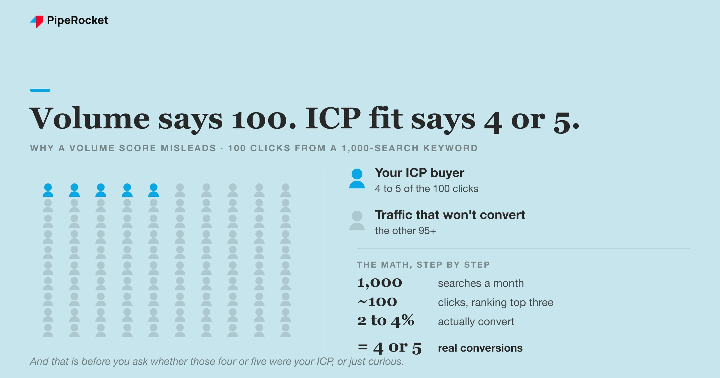 A pictograph of 100 round person icons standing for the 100 clicks a 1,000-search keyword brings, with only 4 to 5 filled in to show how few are ICP-fit buyers.