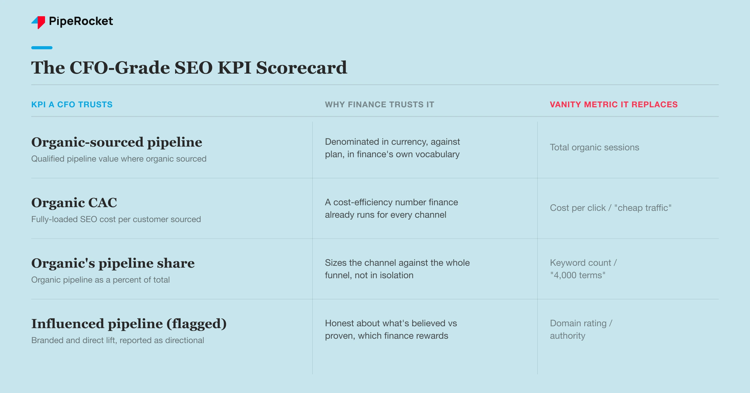 Scorecard table mapping four CFO-grade SEO KPIs to what each measures, why finance trusts it, and the vanity metric it retires