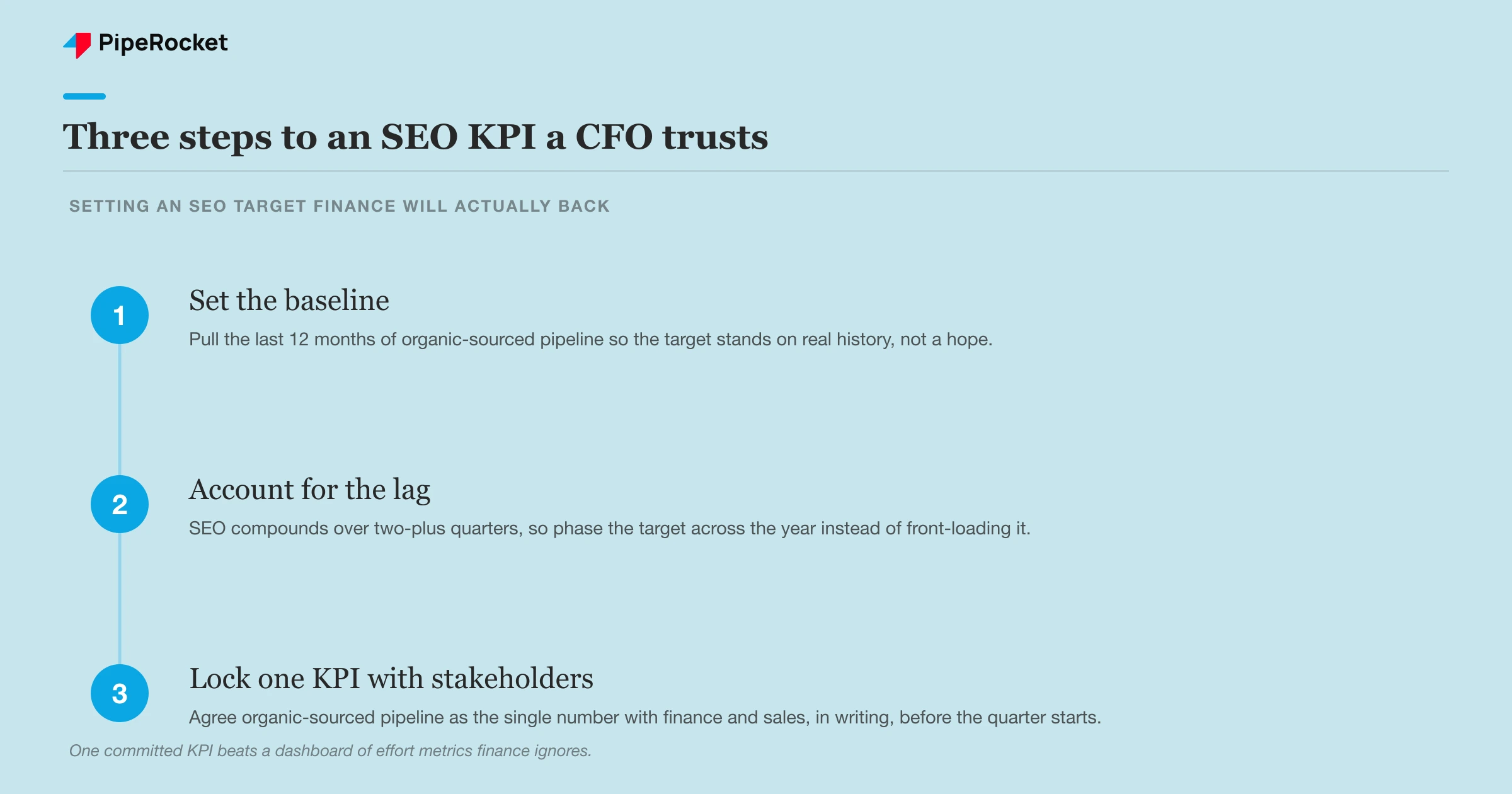A three-step sequence for setting an SEO KPI target: pull last year’s organic-sourced pipeline as the baseline, apply a six to twelve month payback window for the lag, then commit to a defensible range