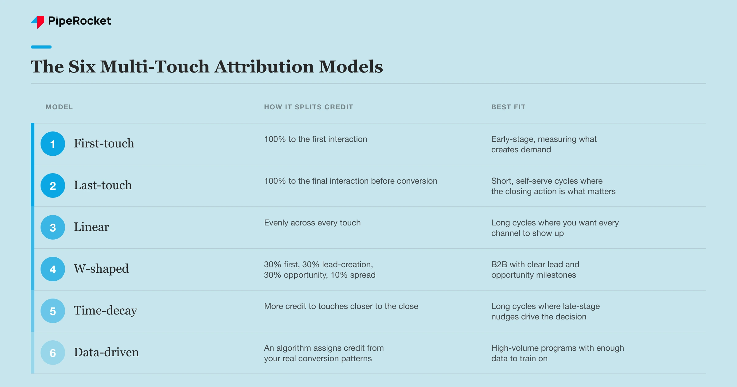 Comparison of the six multi-touch attribution models showing how each one splits credit across first-touch, lead-creation, opportunity, and closing interactions, with the best-fit scenario for each