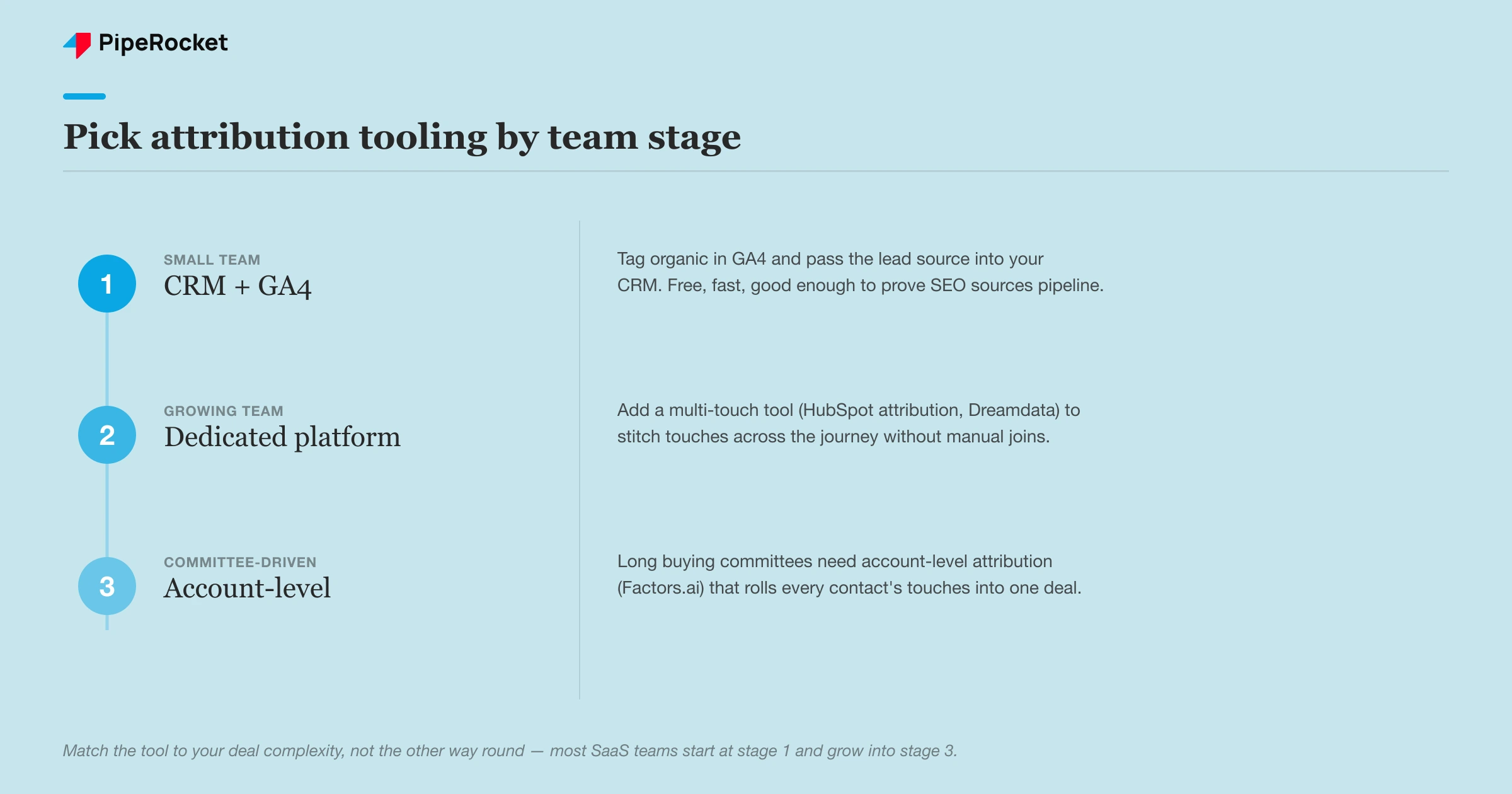 Decision rows showing how multi-touch attribution tooling should scale by stage, from CRM plus GA4 for small teams up to a dedicated account-level platform for committee-driven deals