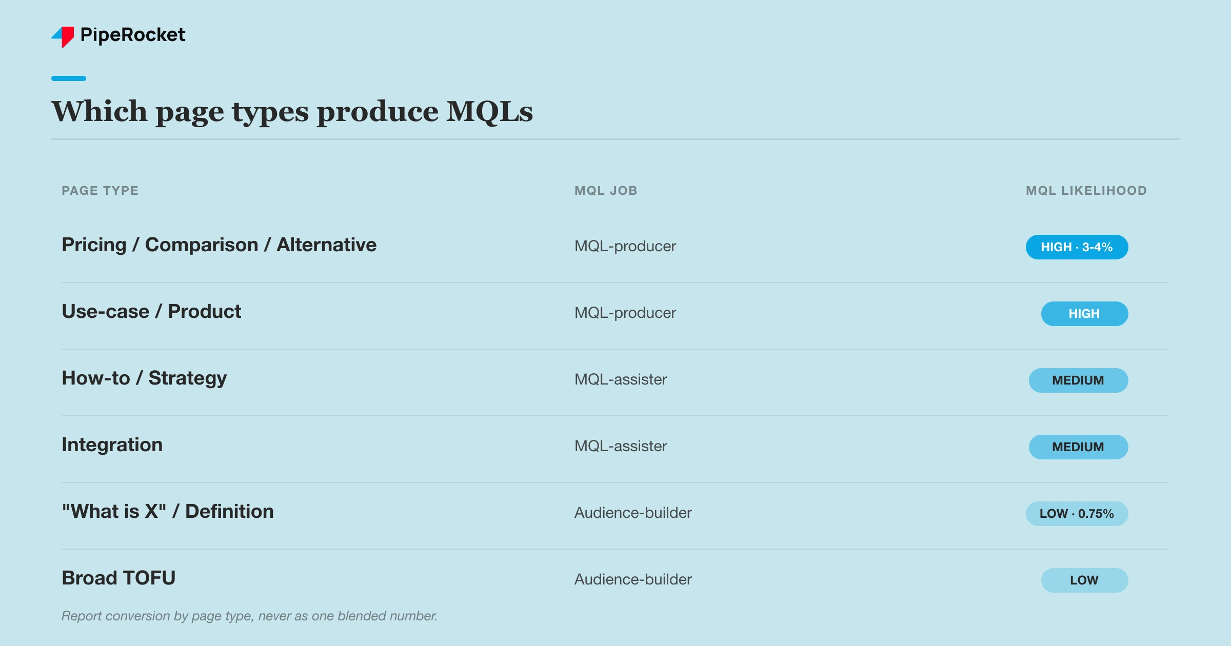 A table mapping B2B SaaS page types to their likelihood of producing a marketing-qualified lead.
