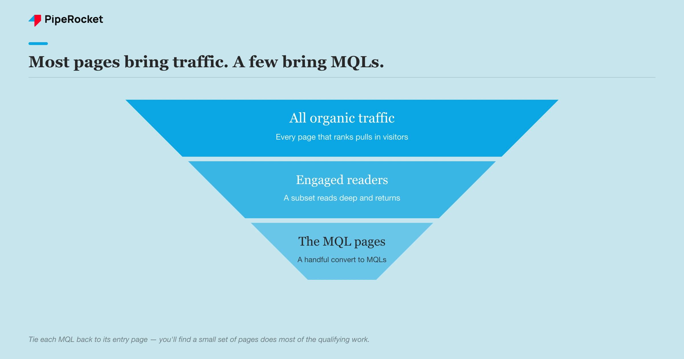 A funnel showing how content moves from session traffic down to identified MQL-producing pages.