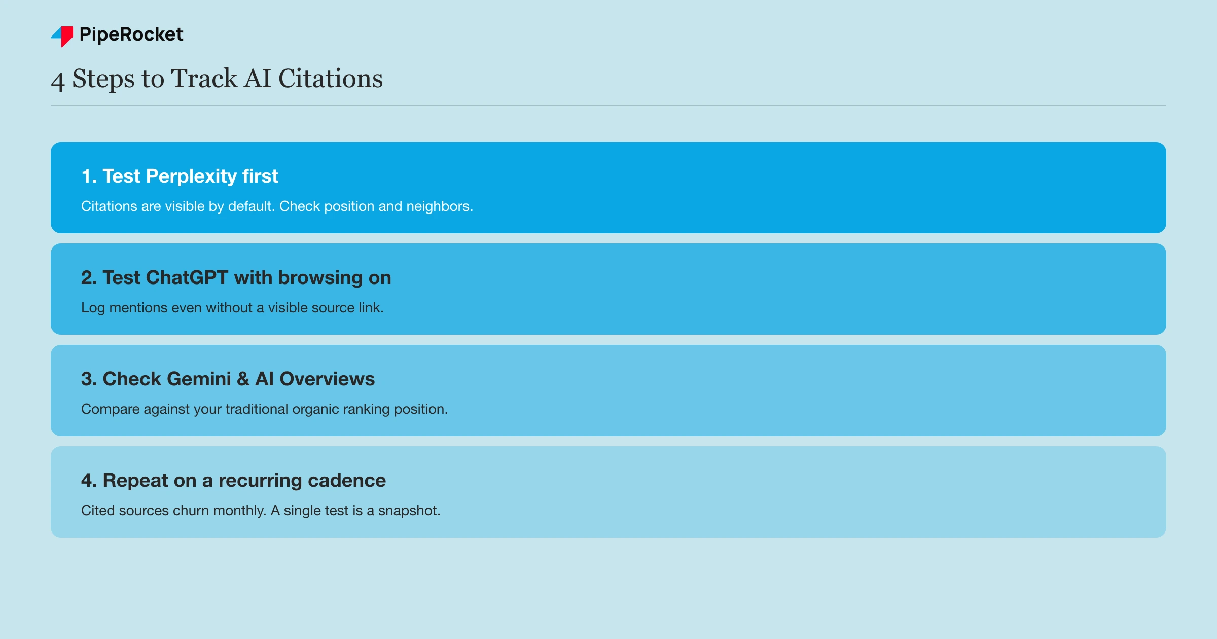 The four-step process for tracking AI citations: test Perplexity, test ChatGPT, check Gemini and AI Overviews, then repeat on a recurring cadence