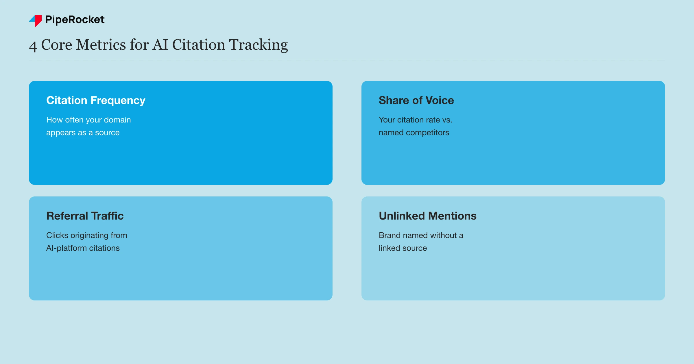 Four core metrics for AI citation tracking: citation frequency, share of voice, referral traffic, and unlinked brand mentions