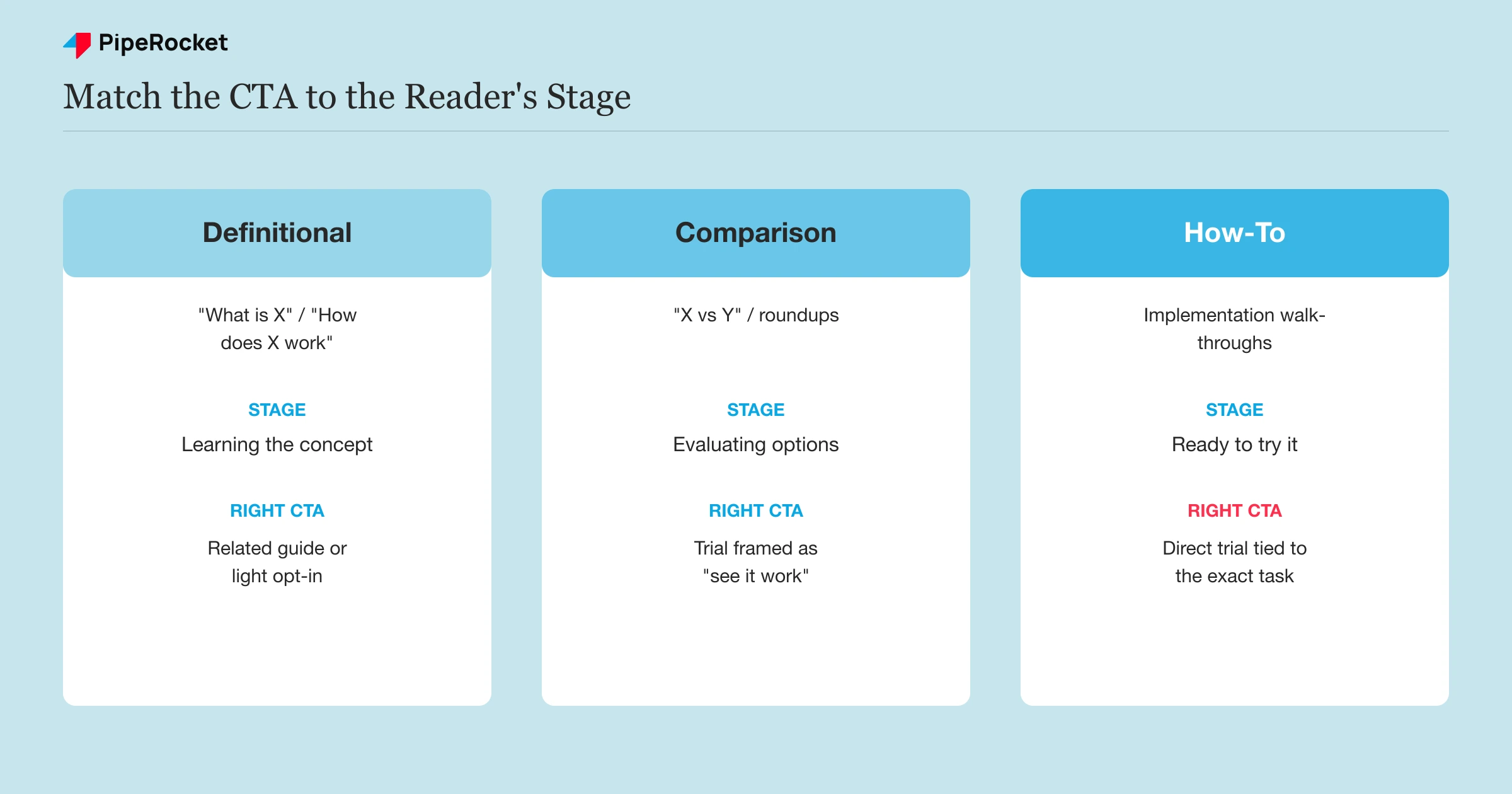 A three-column comparison showing how definitional, comparison, and how-to blog posts map to a different reader stage and a different right CTA