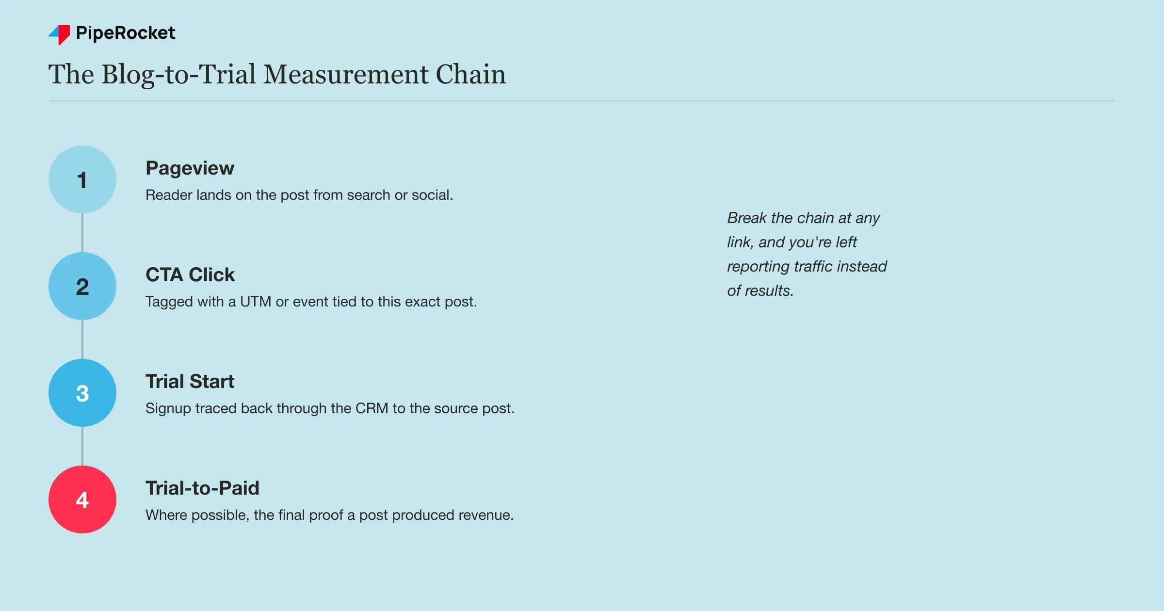 The four-step blog-to-trial measurement chain: pageview, tagged CTA click, trial start traced through the CRM, and trial-to-paid