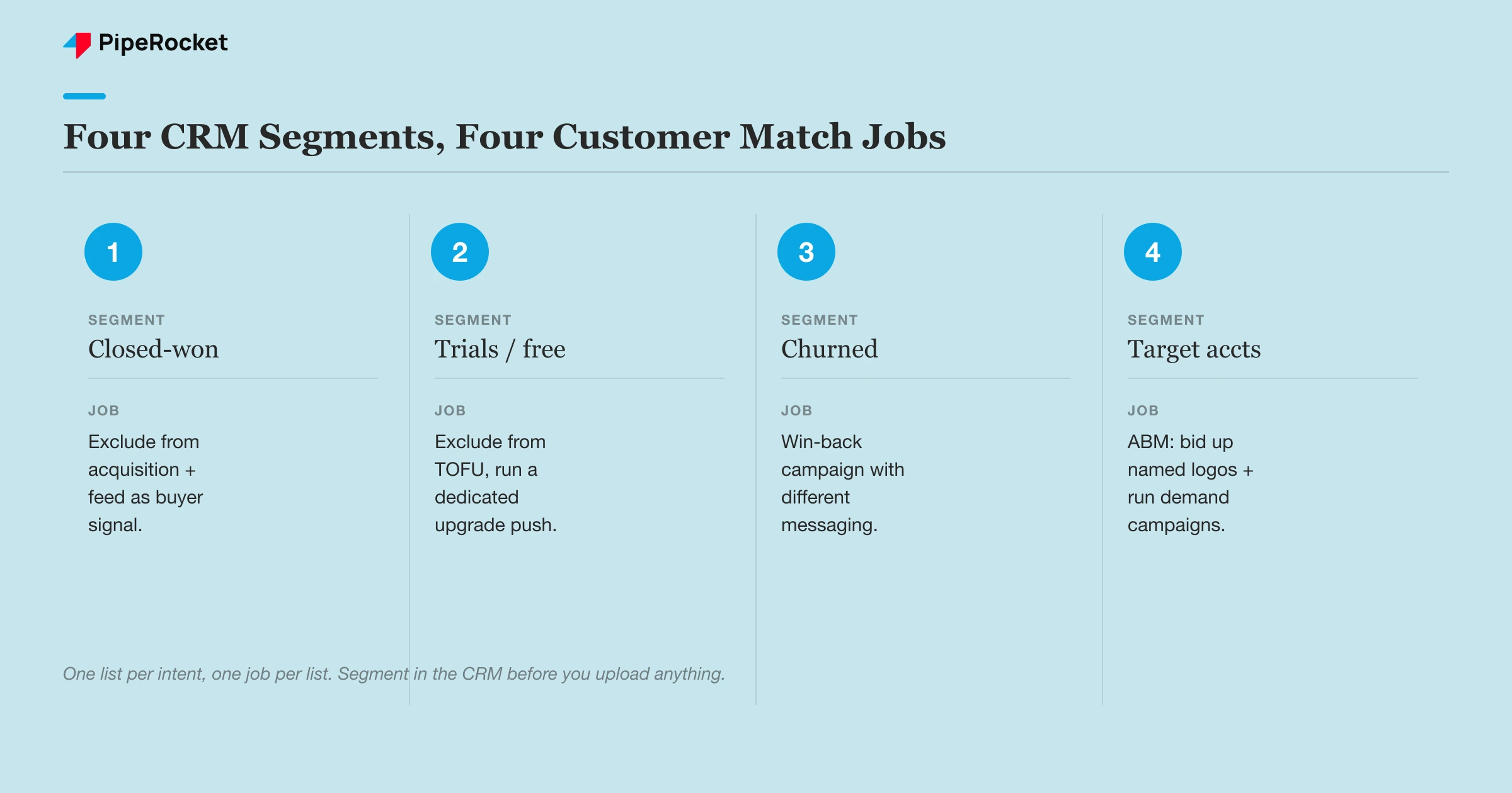 A four-part breakdown of how SaaS CRM segments map to Google Ads Customer Match jobs: closed-won for exclusion and signal, trials as conversion goal, churned for win-back, and target accounts for ABM.