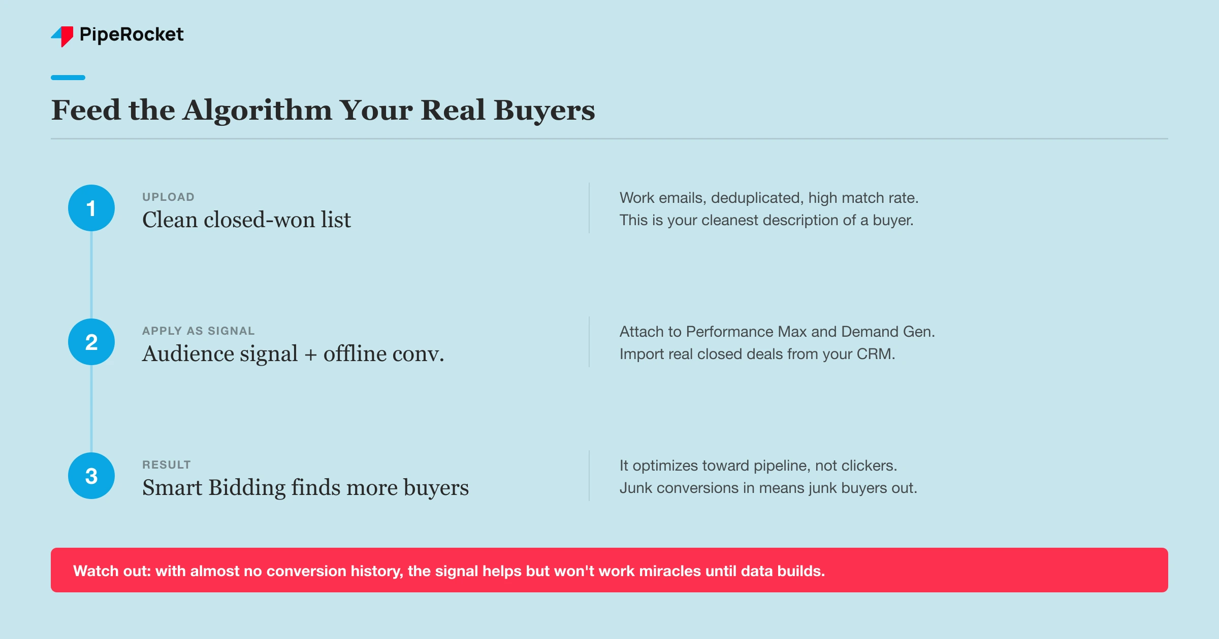 A three-stage flow showing how a closed-won customer list becomes an audience signal that trains Smart Bidding to find more real buyers instead of clickers.