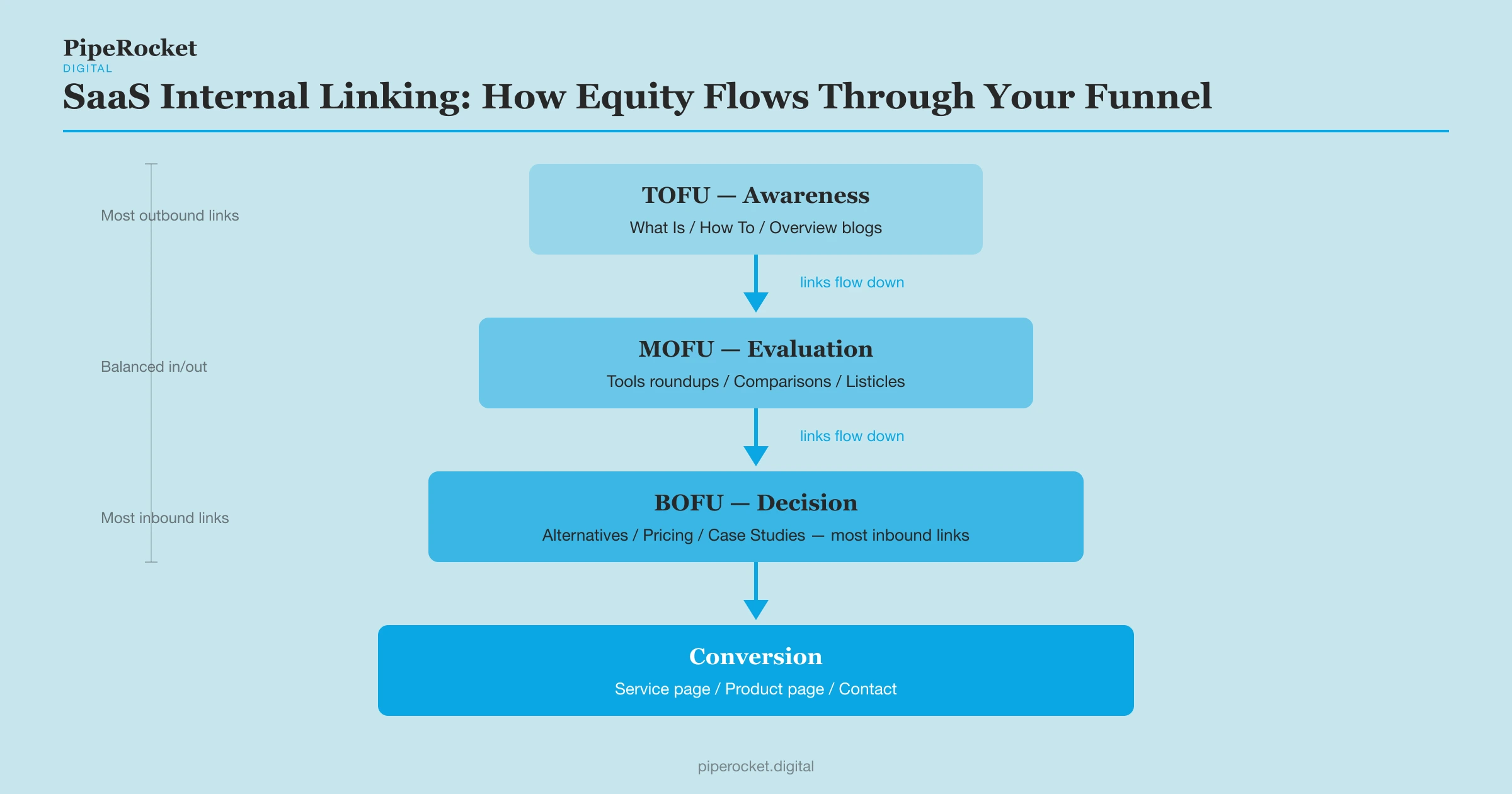 SaaS internal linking funnel map showing TOFU to MOFU to BOFU flow with link directions