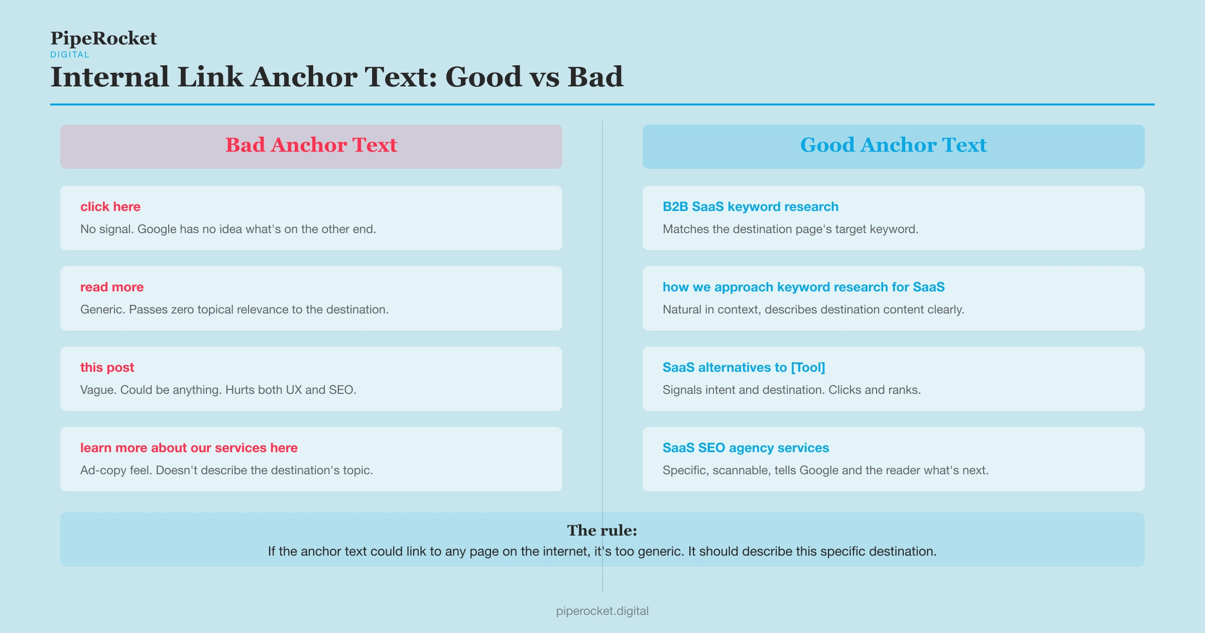 Good vs bad anchor text comparison for internal links