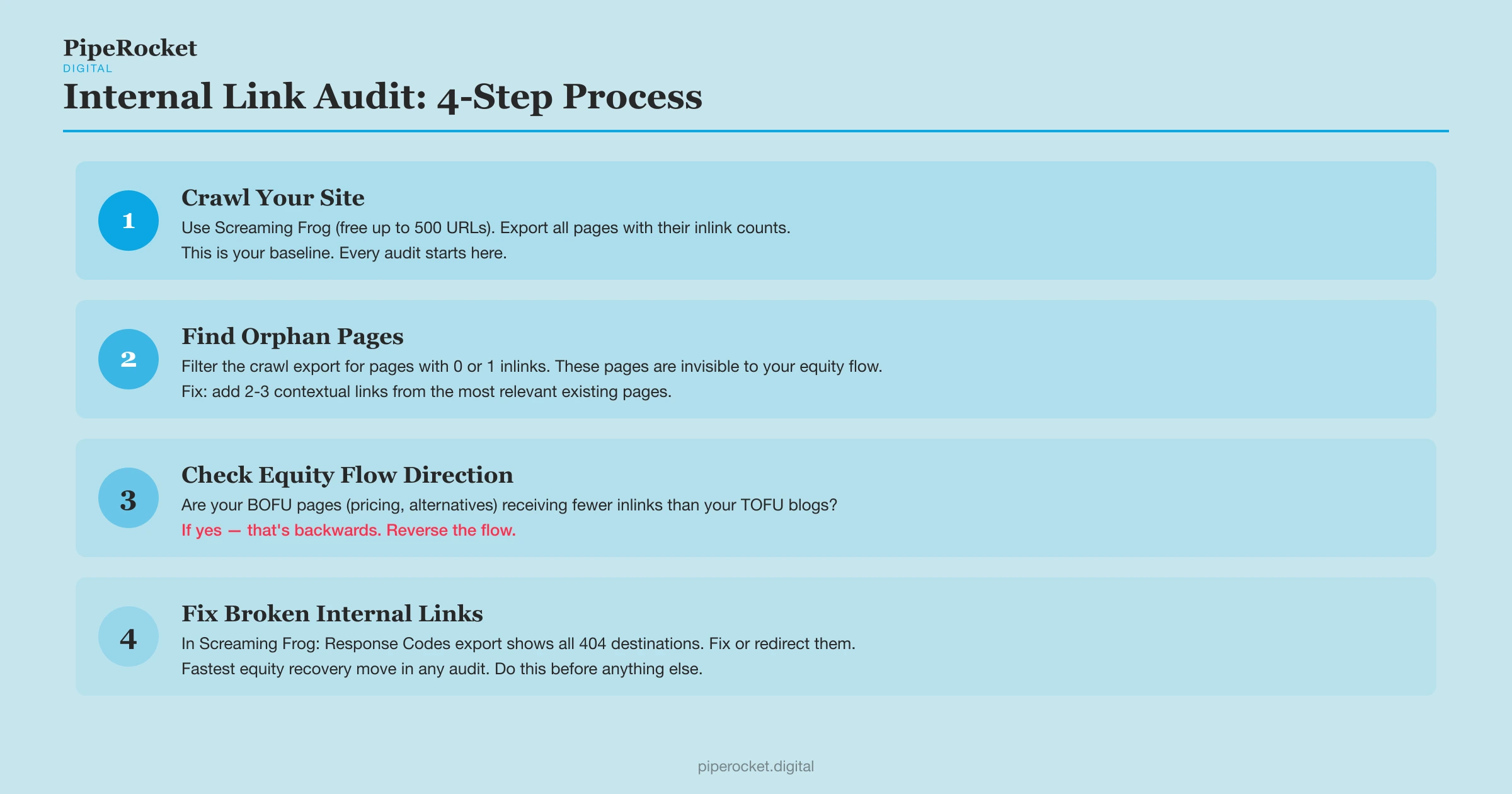 Internal link audit process showing four steps: crawl, find orphans, check equity flow, fix 404s