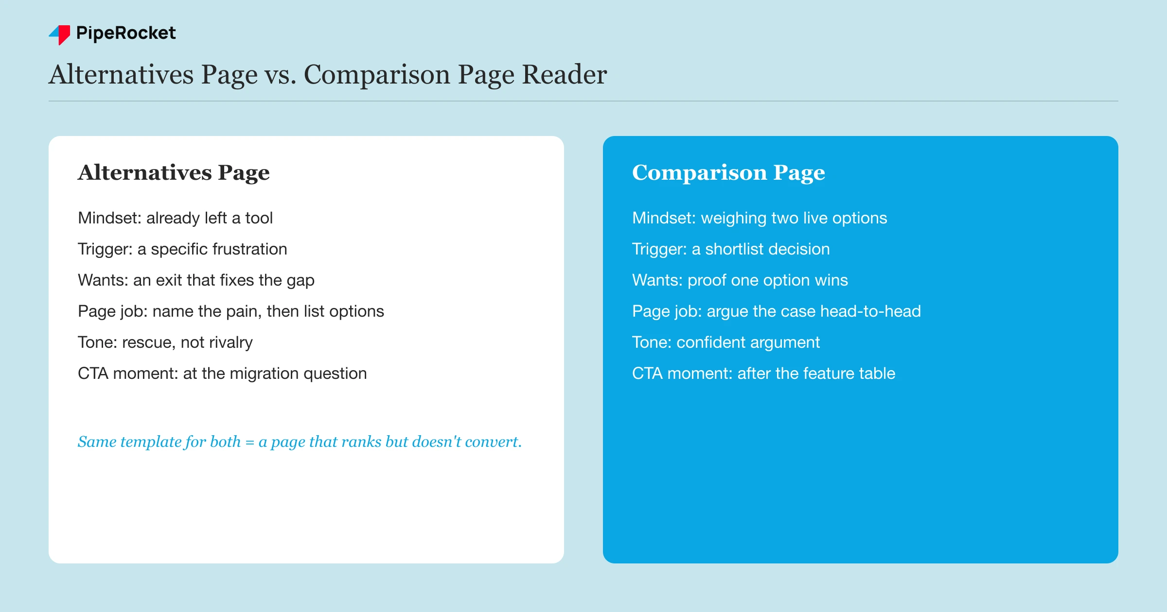 Comparison of what an alternatives page reader wants versus what a comparison page reader wants