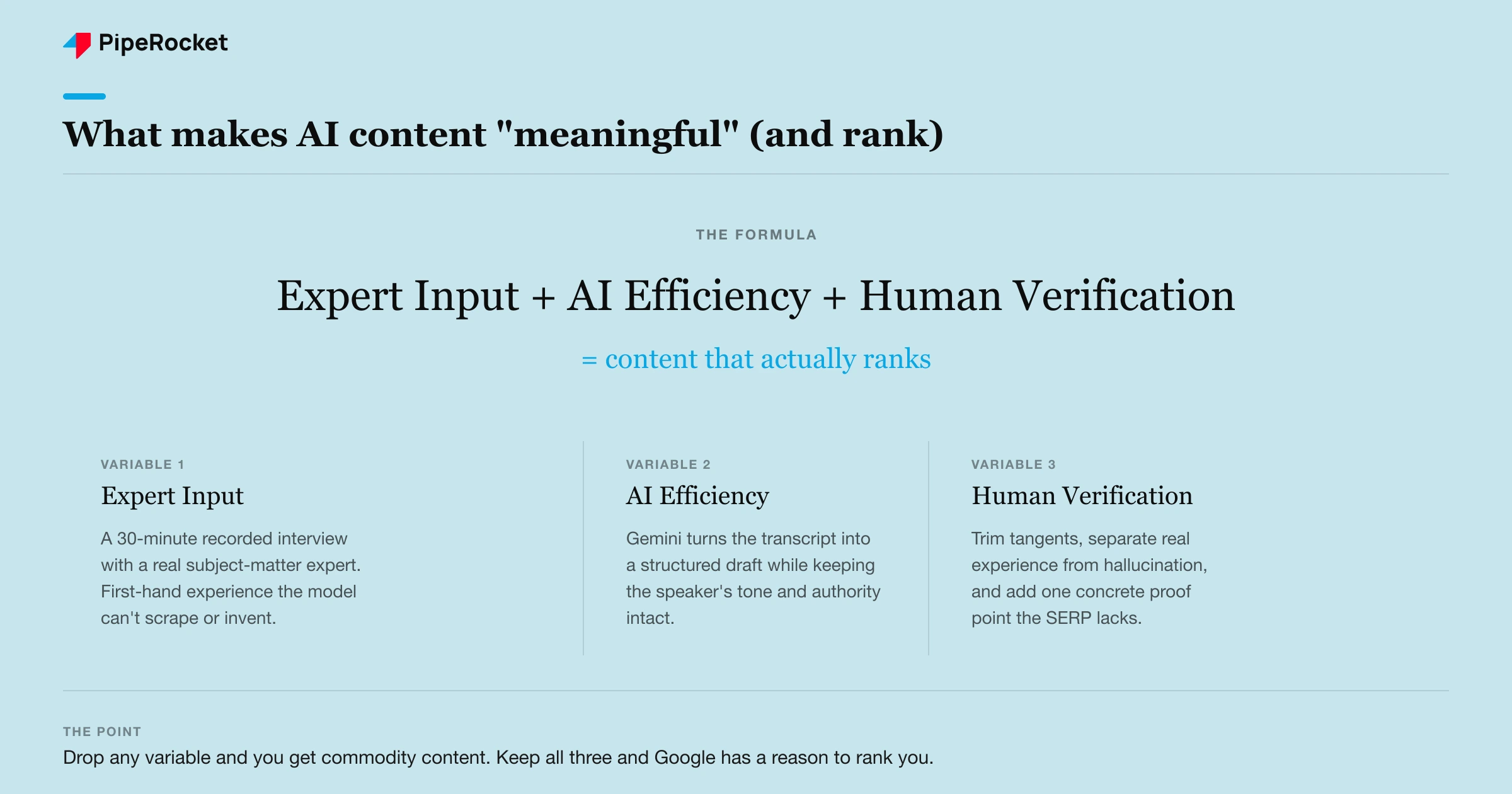 The formula for meaningful AI content: Expert Input plus AI Efficiency plus Human Verification equals content that ranks, with each variable broken down.