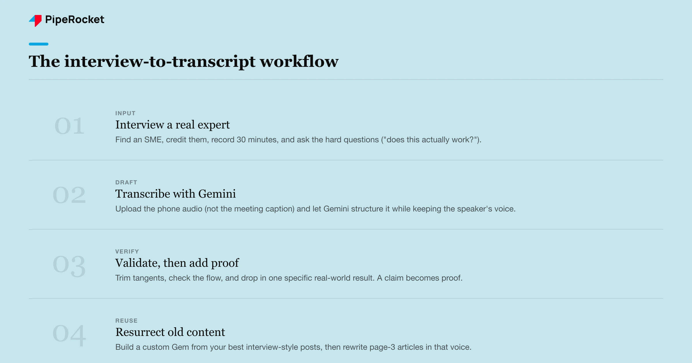 The interview-to-transcript workflow in four steps: interview an expert, transcribe with Gemini, validate and add proof, then reuse the method to resurrect old content.