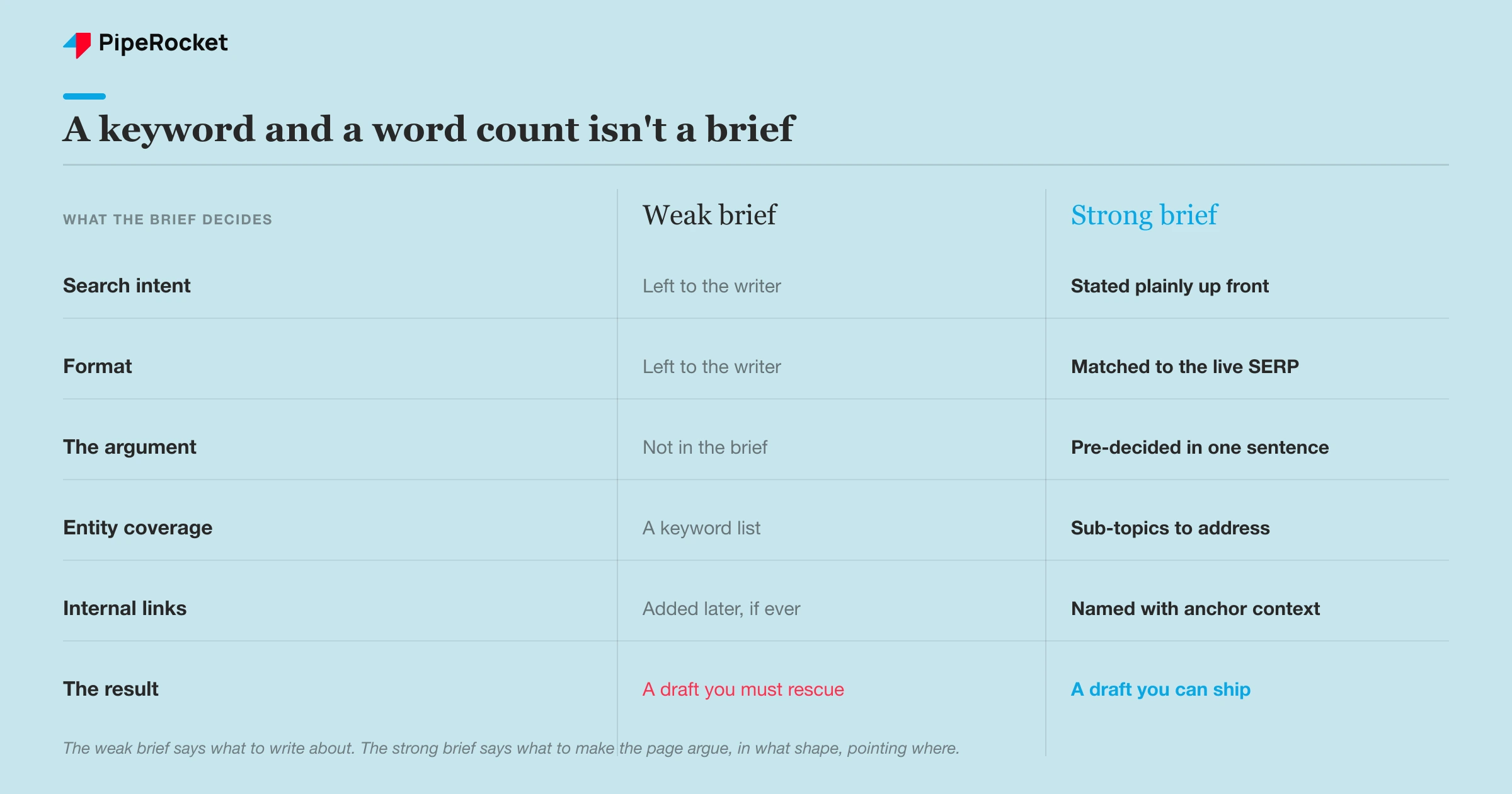 A comparison table contrasting a weak SEO content brief (keyword plus word count) with a strong brief that pre-decides intent, format, entities, and links