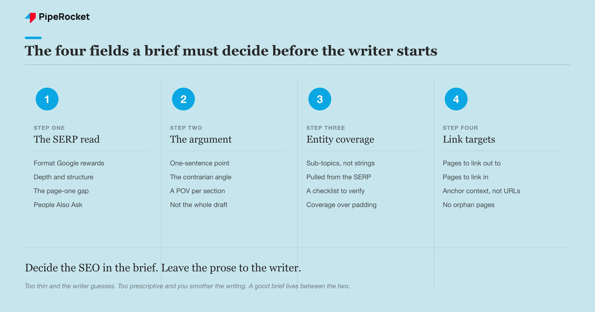 A four-column breakdown of the fields in a strong SEO content brief: the SERP read, the pre-decided argument, the entity coverage checklist, and the internal-link targets