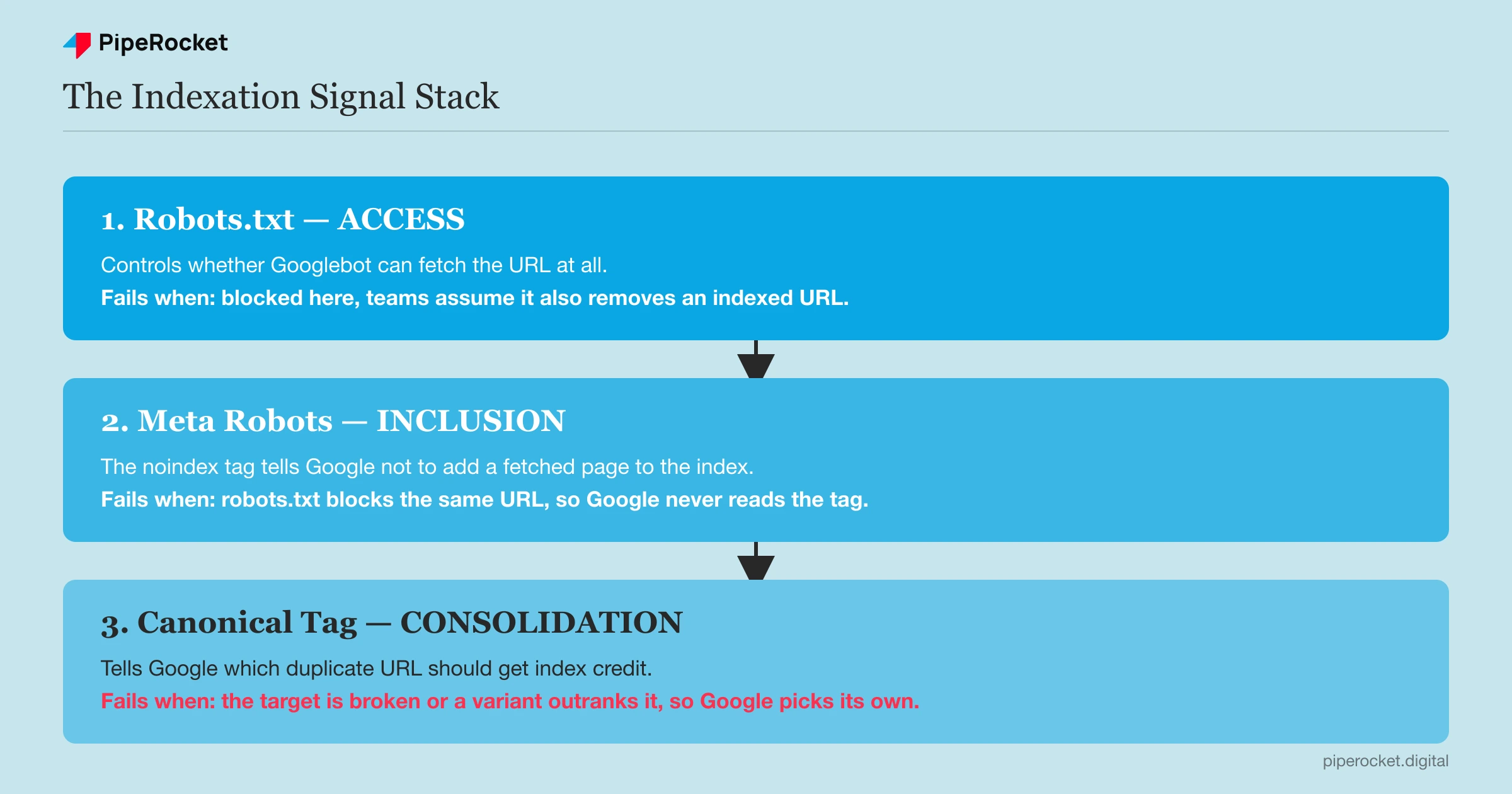 The three-layer indexation signal stack: robots.txt controls access, meta robots controls inclusion, canonical tags control consolidation, in that resolution order.