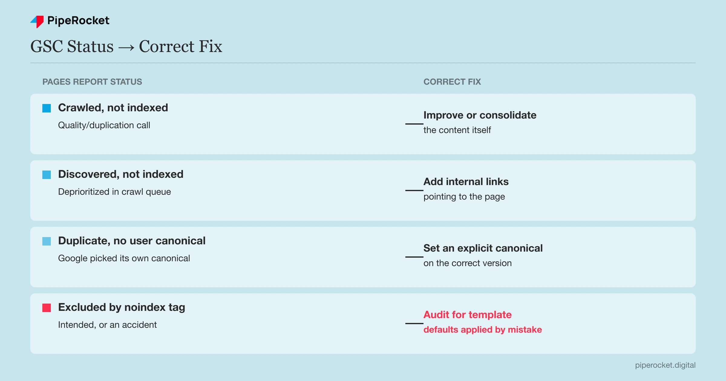 Each GSC Pages report status mapped to its correct fix: content rewrite, internal linking, canonical correction, or noindex audit.