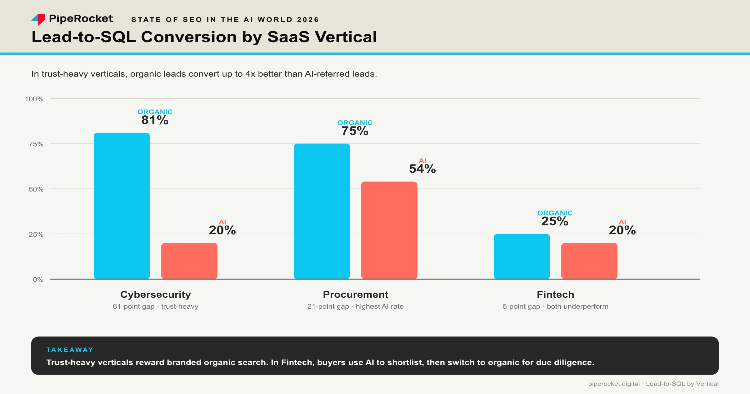 Lead-to-SQL conversion rates by SaaS vertical: Cybersecurity organic 81% vs AI 20% (61-point gap), Procurement organic 75% vs AI 54% (highest AI rate), Fintech organic 25% vs AI 20% (both underperform under due-diligence buying). Trust-heavy verticals reward branded organic searches.