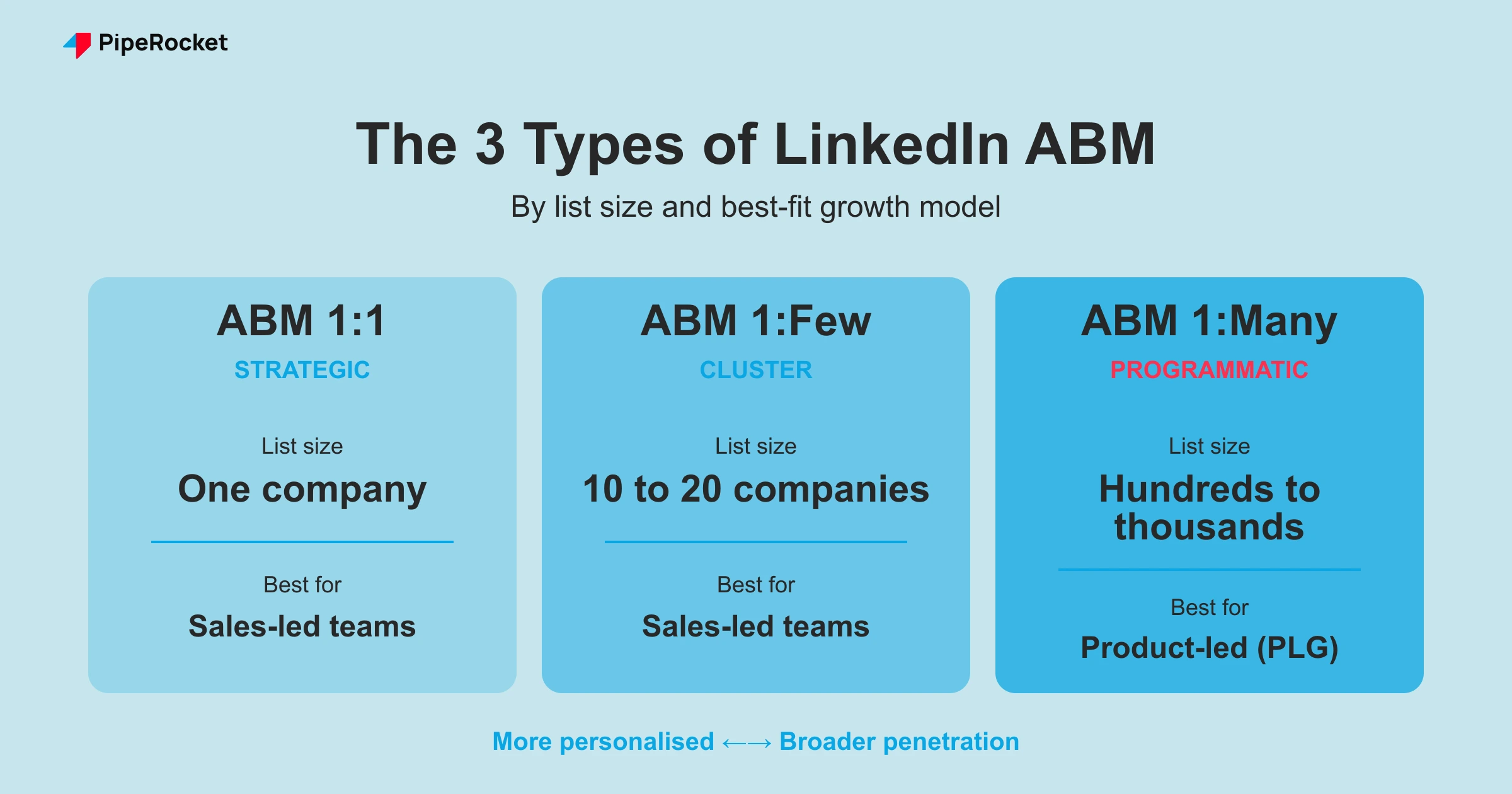 The three LinkedIn ABM tiers as a spectrum: ABM 1:1 (Strategic) targets one company for sales-led teams, ABM 1:Few (Cluster) targets 10 to 20 companies for sales-led teams, and ABM 1:Many (Programmatic) targets hundreds to thousands for product-led PLG companies.