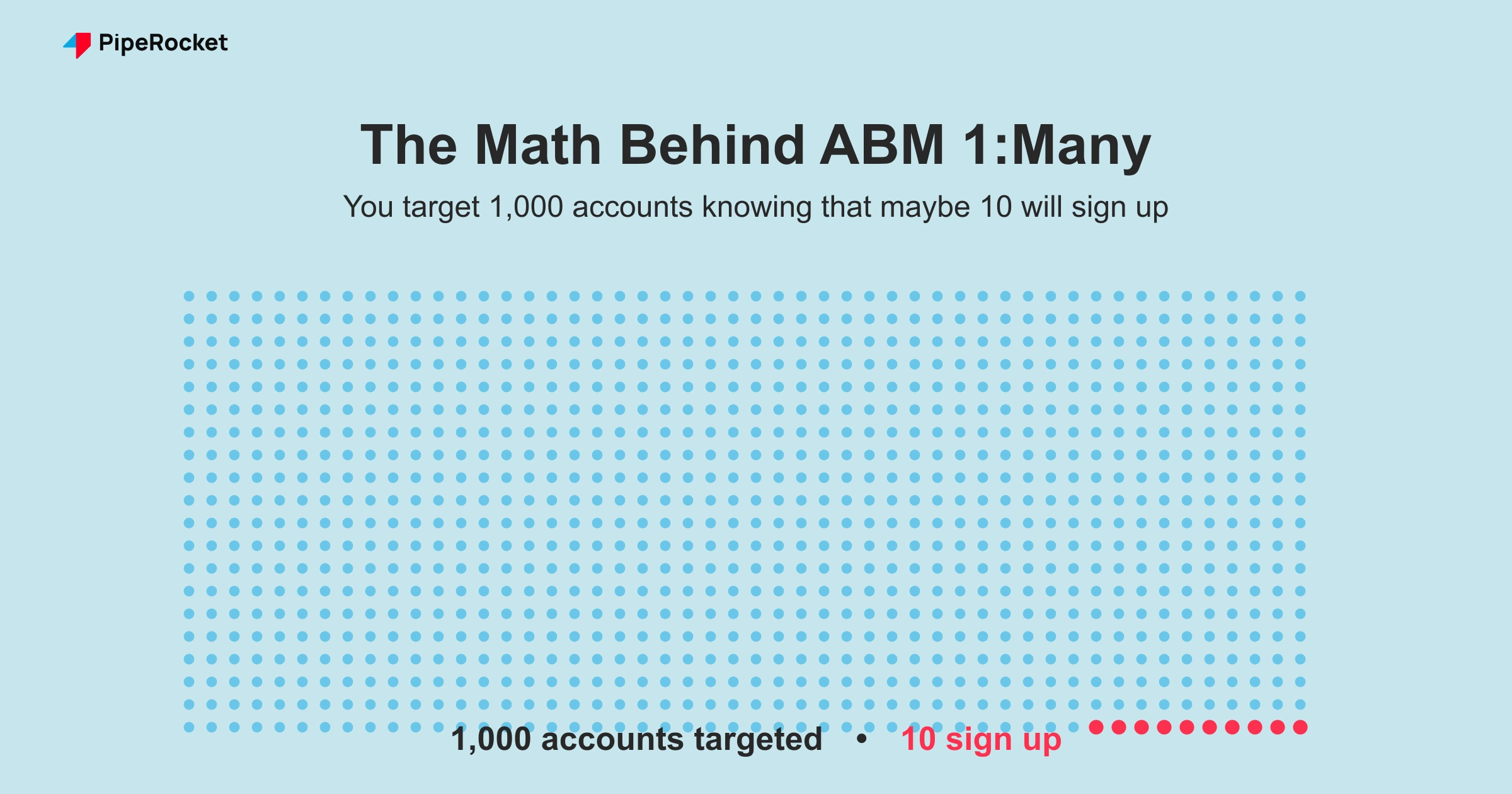 People pictograph of the ABM 1:Many proportion: a grid of 1,000 dots representing every targeted account with just 10 highlighted in red, showing you target 1,000 accounts knowing maybe 10 will sign up.
