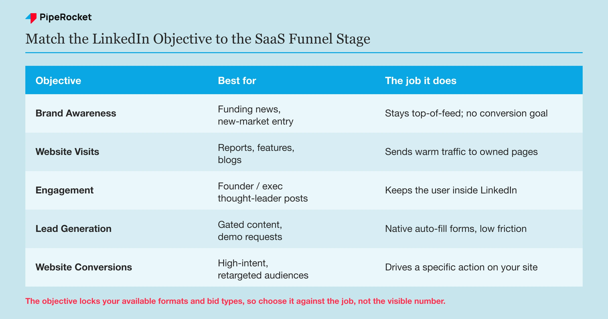 A table mapping LinkedIn campaign objectives to the SaaS funnel stage and the job each one does, from brand awareness through lead generation and website conversions.
