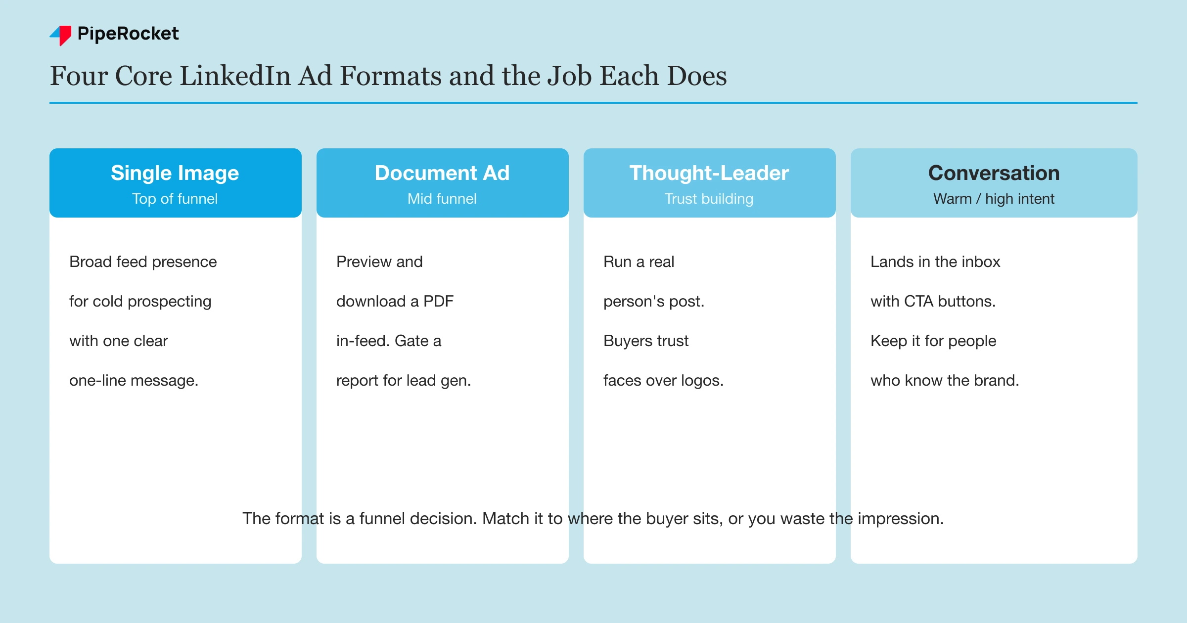 A columns infographic showing four core LinkedIn ad formats for SaaS, single image, document, thought-leader, and conversation ads, each labeled with the funnel job it does.