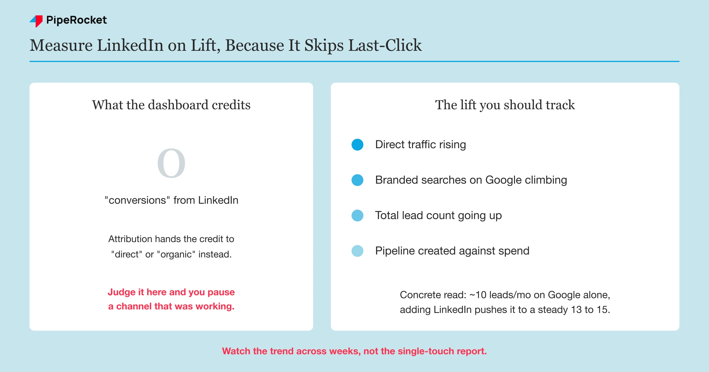 A people-pictograph style infographic contrasting a single last-click conversion against the wider lift LinkedIn creates, rising direct traffic, brand-name searches, and total lead count.