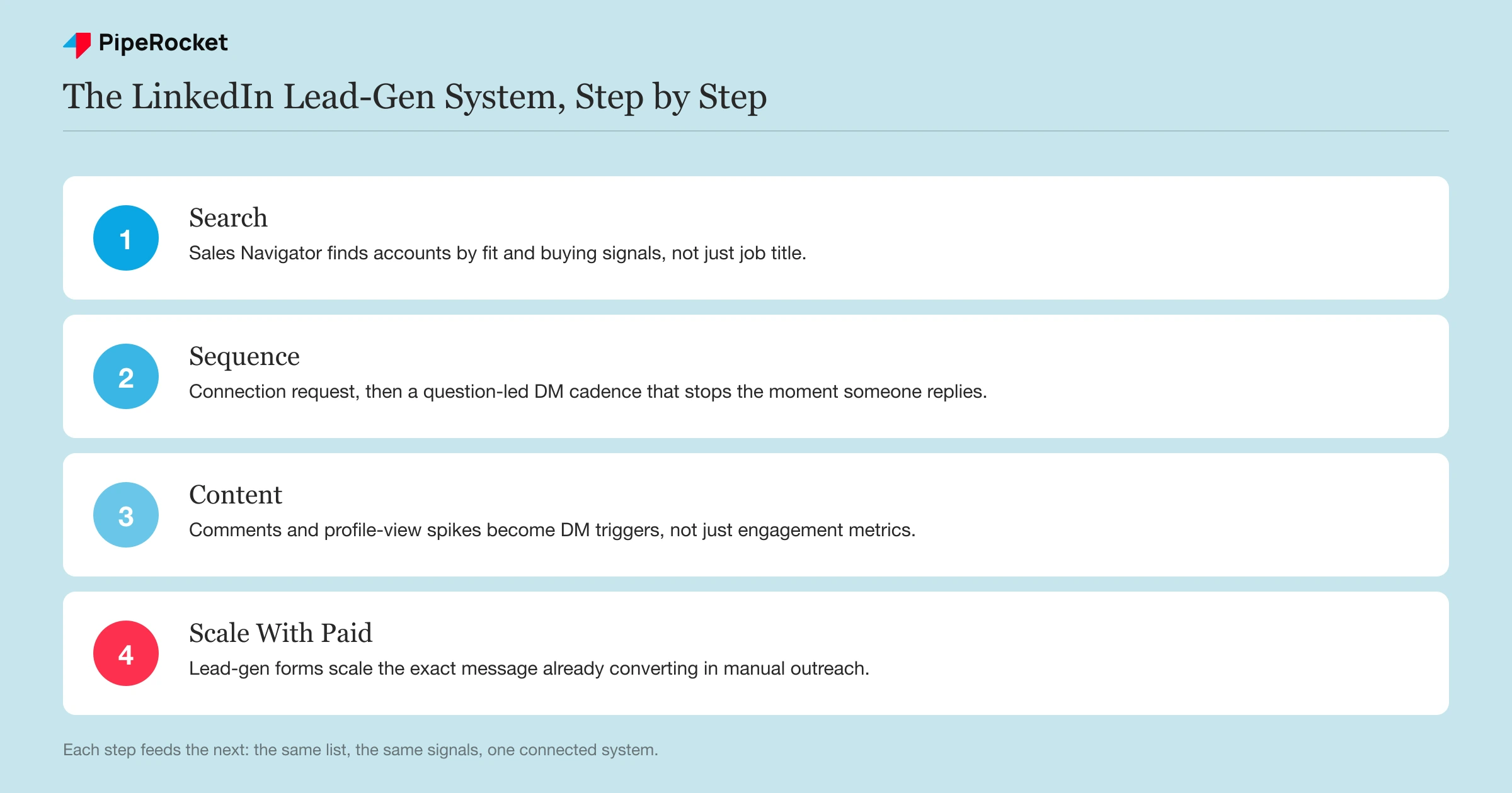 Six-part LinkedIn lead-gen system: profile, search, outreach, content, paid, and the practitioner consensus behind combining them