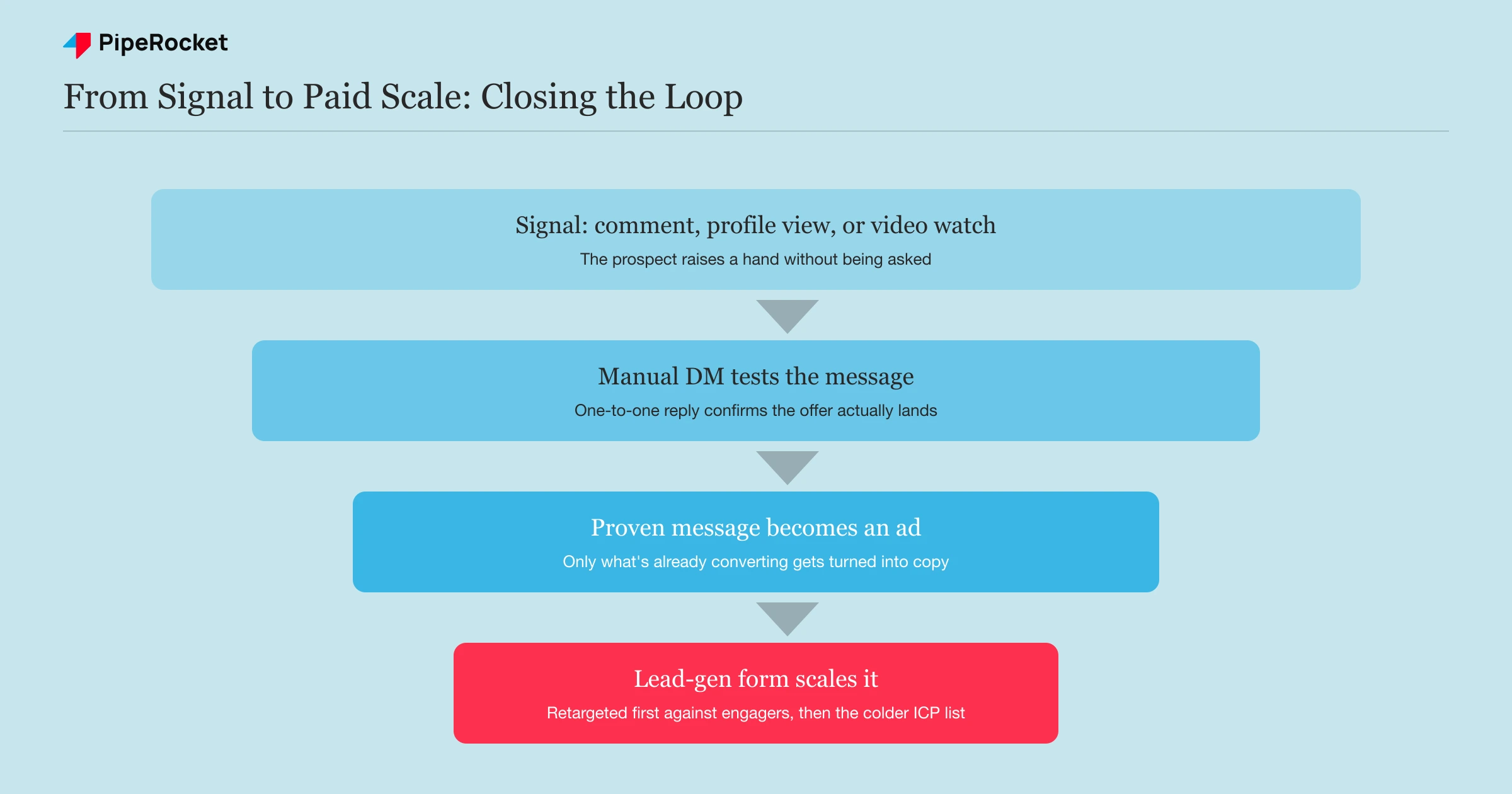 Funnel showing a LinkedIn signal moving from manual DM test to proven message to paid lead-gen form scale