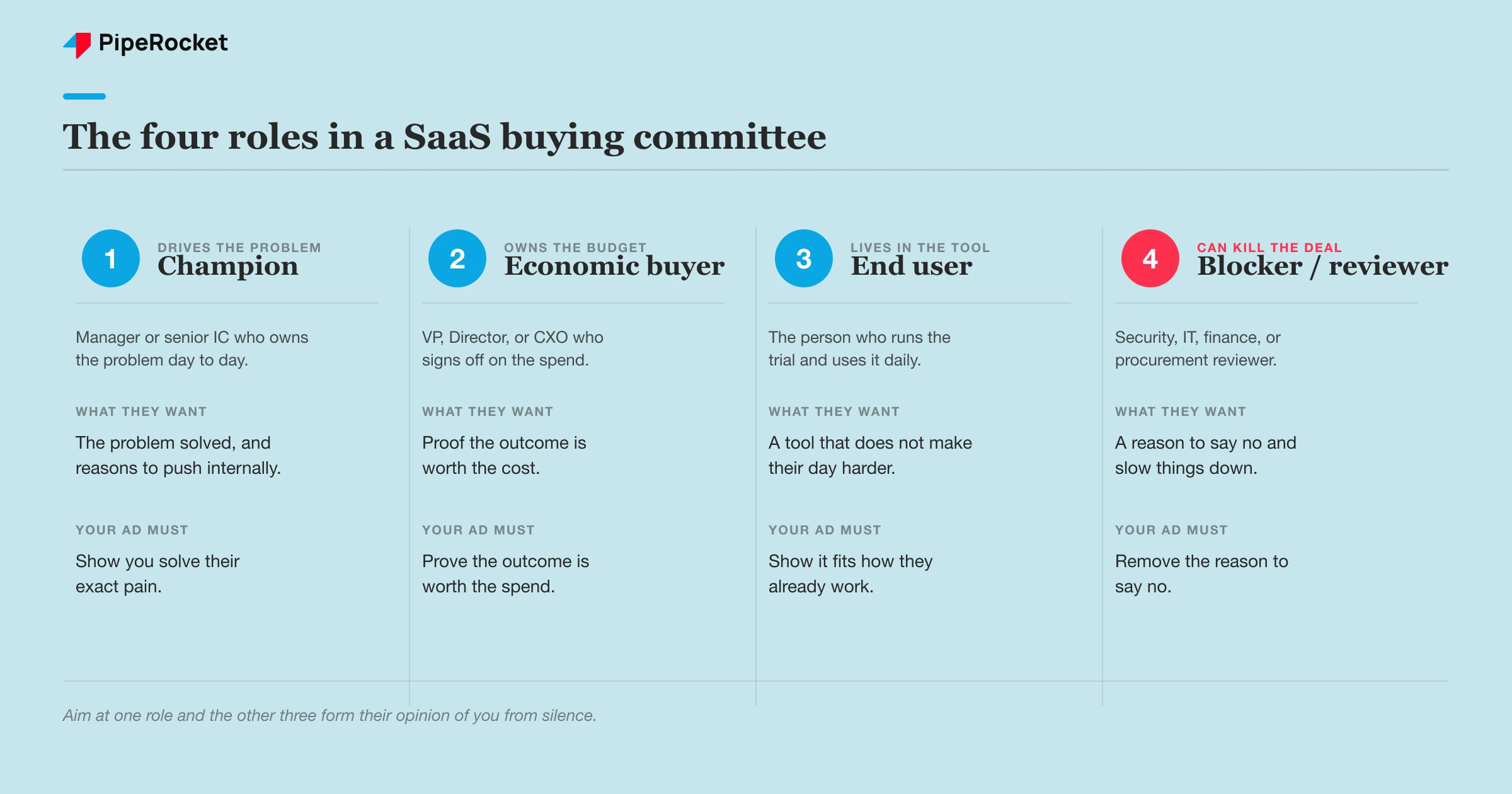 The four roles in a SaaS buying committee and what each one cares about
