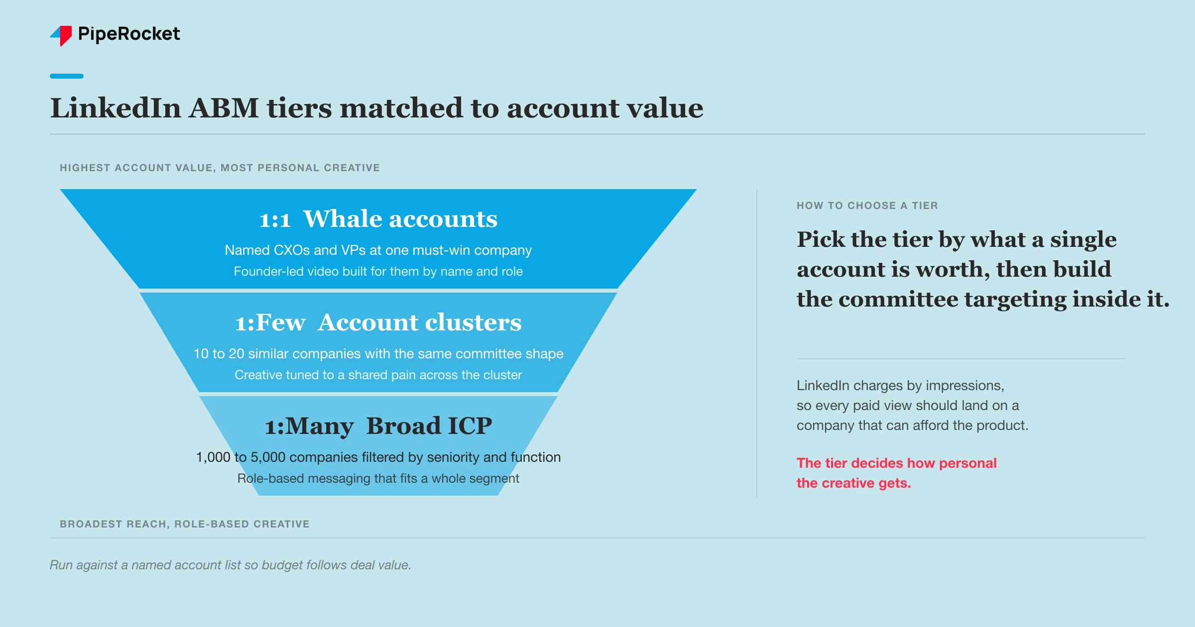 LinkedIn ABM tiers matched to account value, from 1:1 whale accounts to 1:Many ICP lists