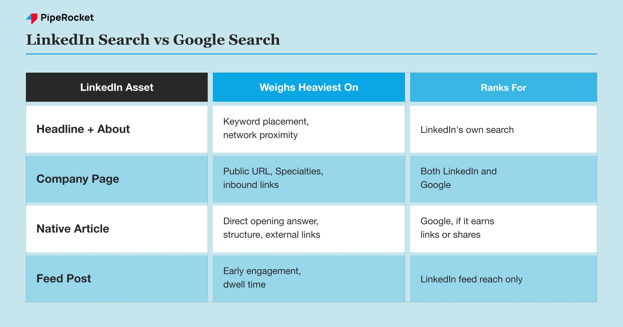 Comparison table showing which LinkedIn asset types get indexed by Google versus which signals LinkedIn’s own search weighs