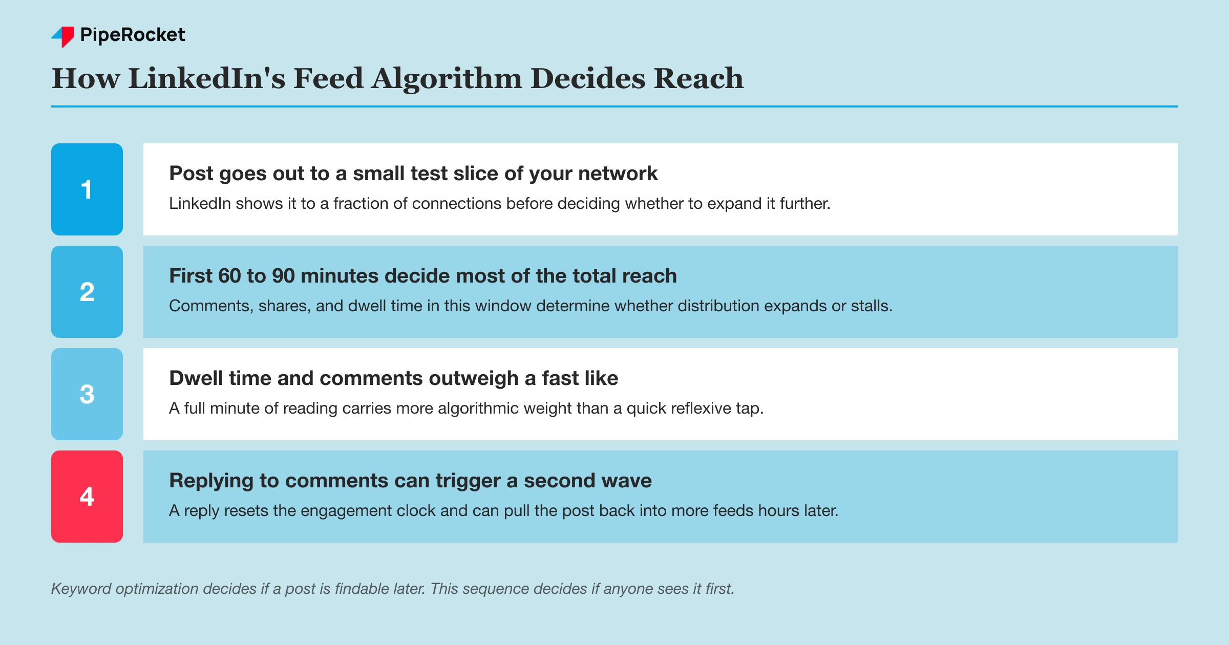 Four-step sequence showing how LinkedIn’s feed algorithm tests a post with a small audience slice before expanding distribution