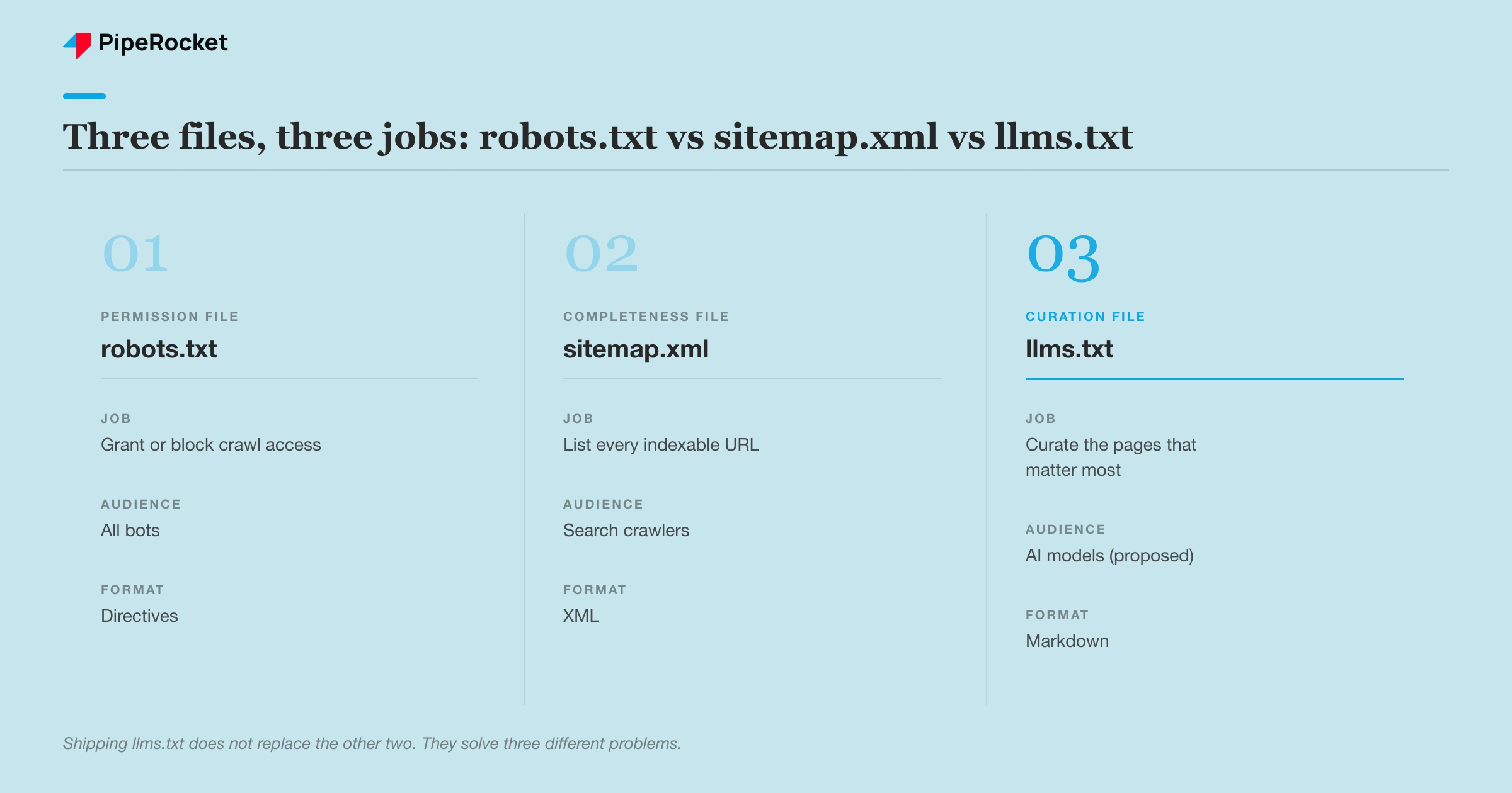 robots.txt, sitemap.xml and llms.txt compared by job, audience and format