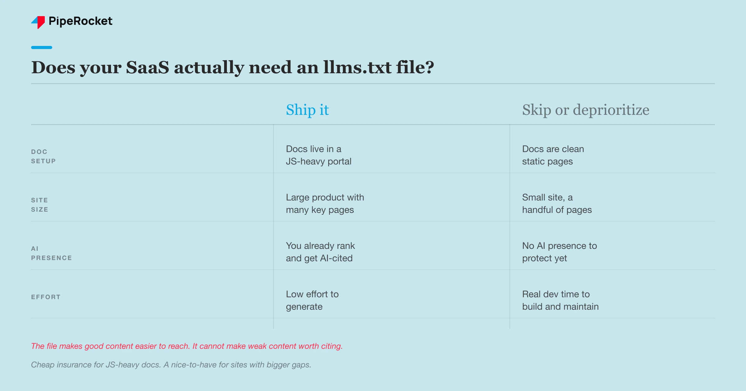 When to ship an llms.txt file for a SaaS site versus when to skip it