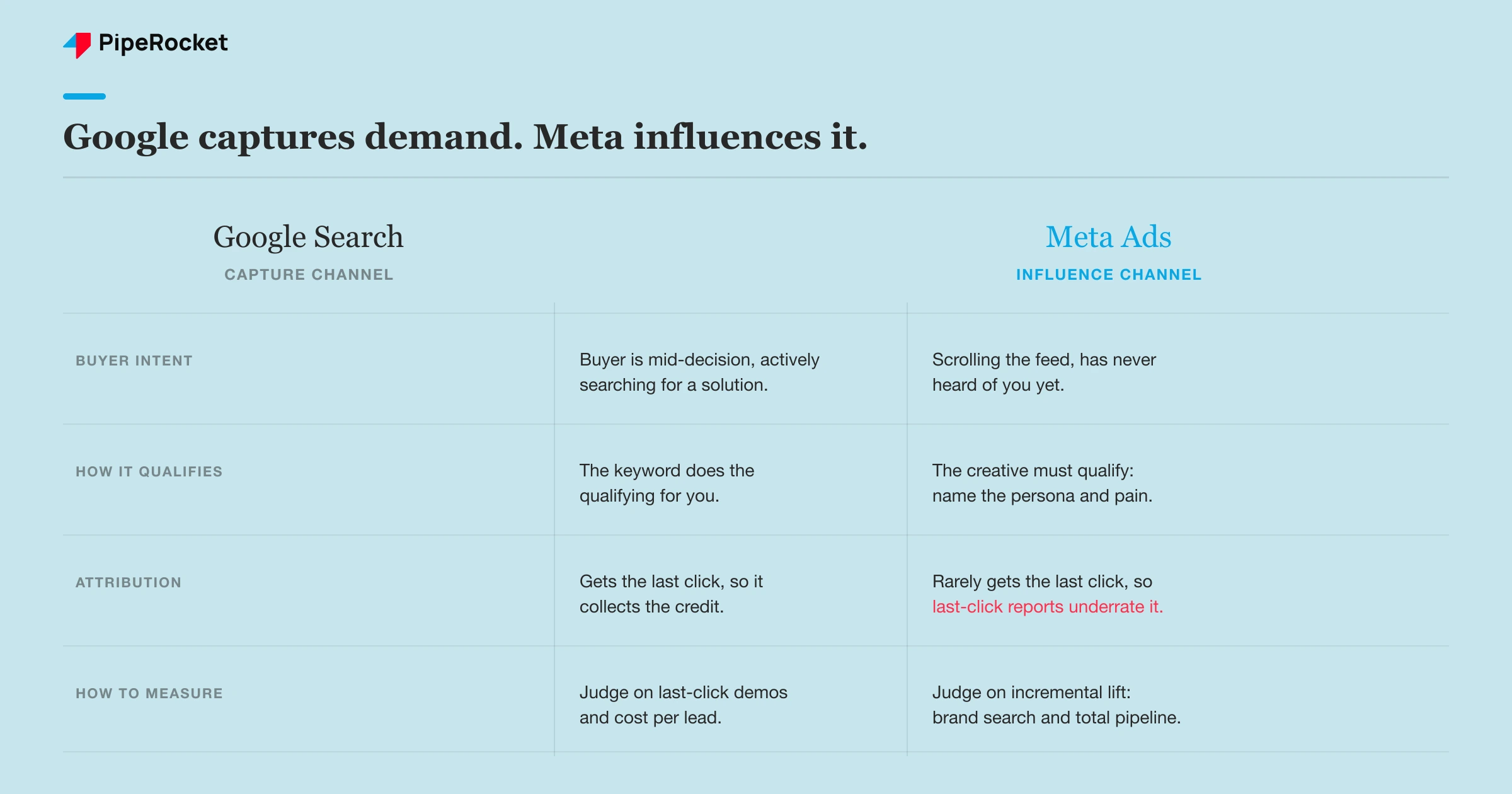 Google is a capture channel and Meta is an influence channel, compared side by side across buyer intent, qualifying, attribution, and how to measure each