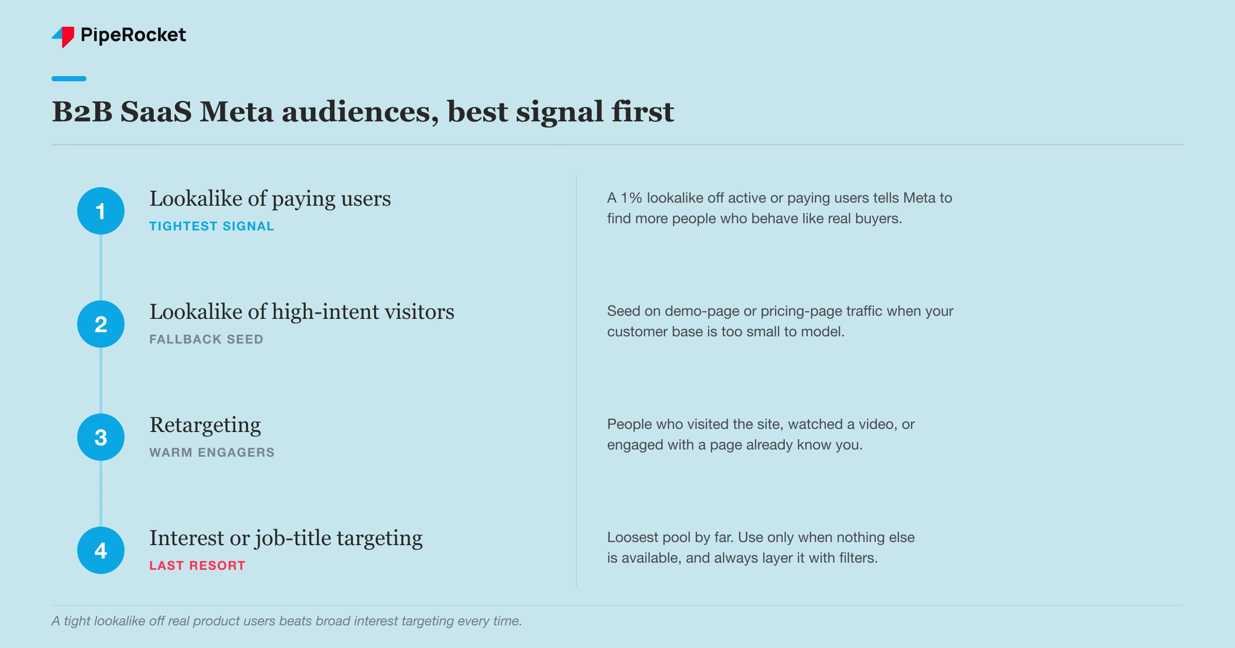 The four B2B SaaS Meta audience types ranked from best signal to last resort: lookalike of paying users, lookalike of high-intent visitors, retargeting, and interest or job-title targeting