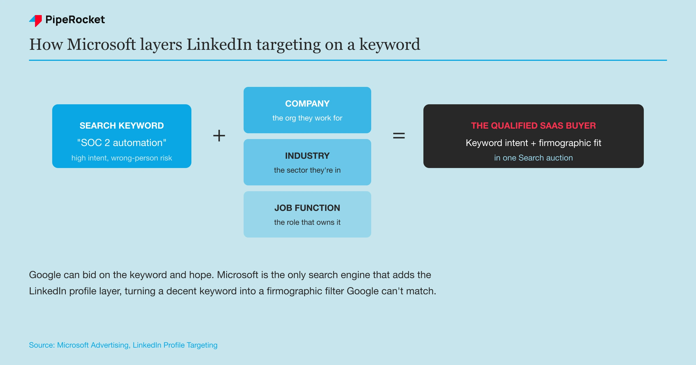 How Microsoft Advertising layers LinkedIn company, industry, and job-function targeting on top of a keyword to reach the right SaaS buyer