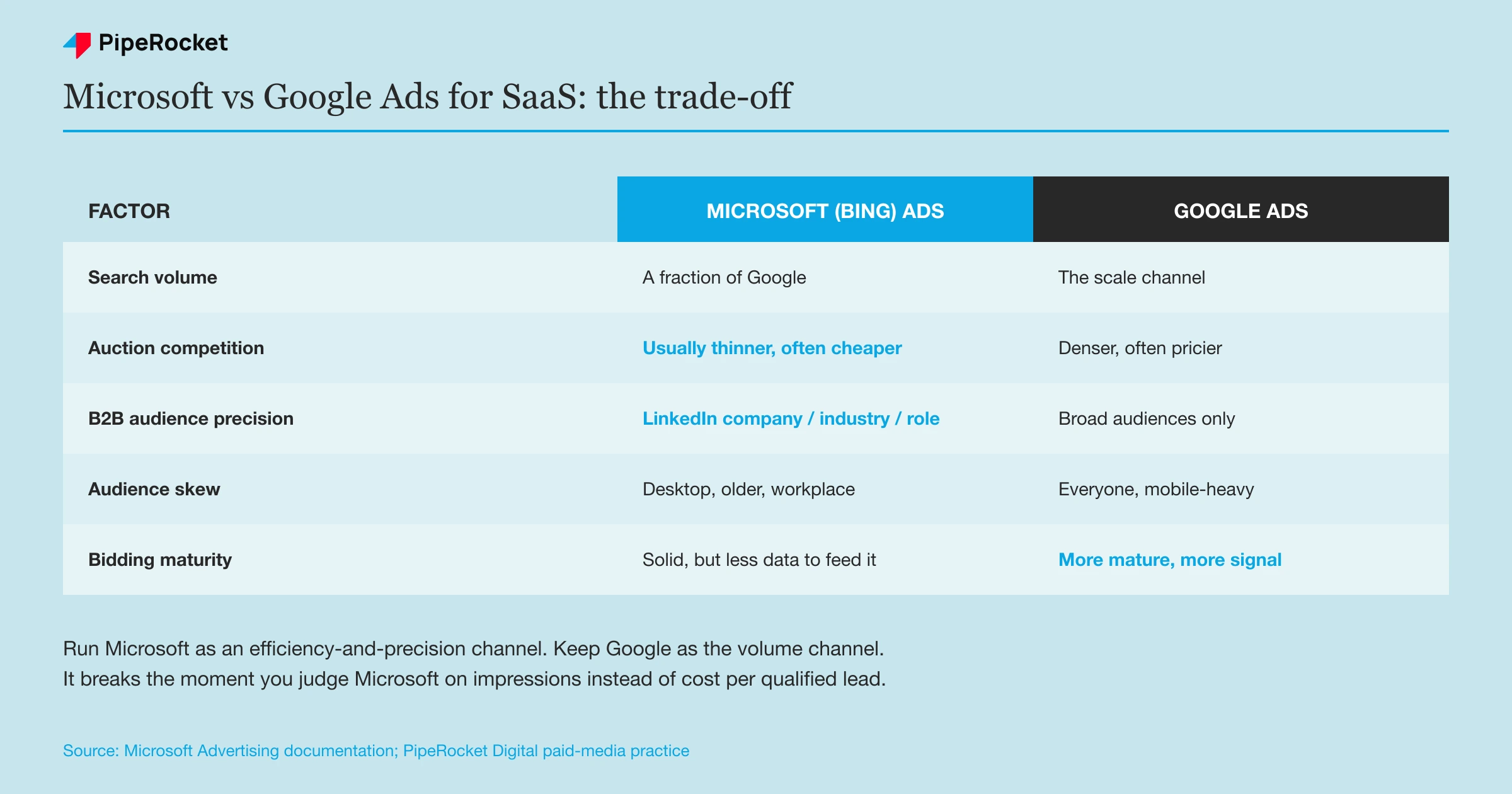 Comparison table of Microsoft (Bing) Ads versus Google Ads across volume, competition, B2B precision, audience skew, and bidding maturity
