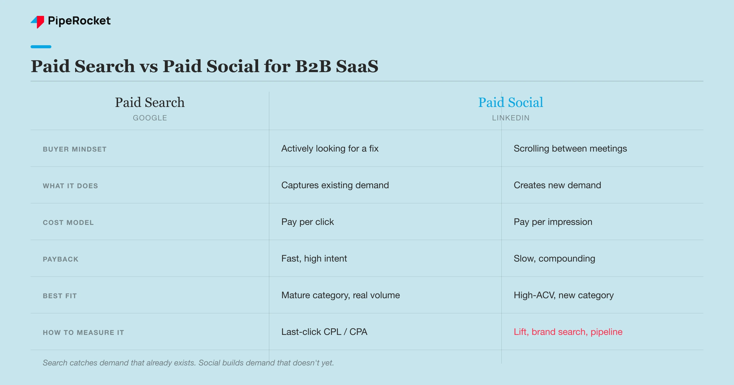 A comparison of paid search versus paid social for B2B SaaS across intent, buyer mindset, cost model, best fit, and how to measure each channel