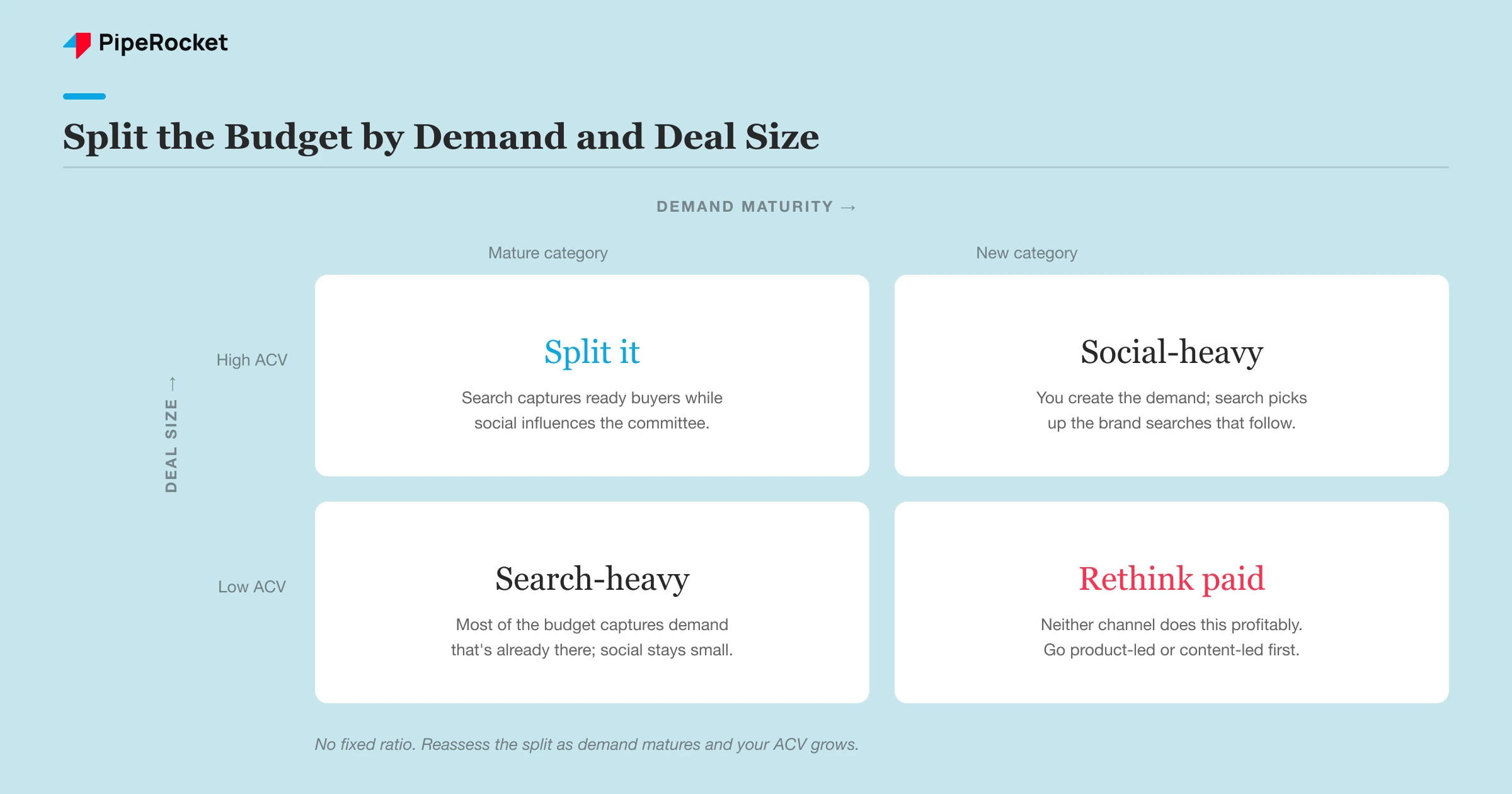 A 2x2 grid showing how to split the paid budget by demand maturity and deal size: search-heavy, split, social-heavy, or rethink paid entirely