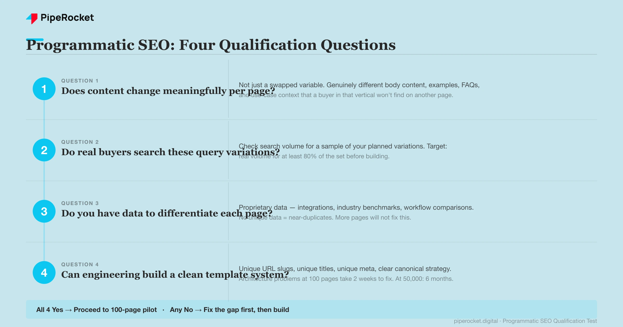 Programmatic SEO qualification decision tree starting with four yes or no questions: Does content change meaningfully per page, Do real buyers search these variations, Do you have data to differentiate each page, Can engineering build without near-duplicates. All four Yes leads to Proceed with 100-page test. Any No leads to a Stop box with the reason why the program is not ready.