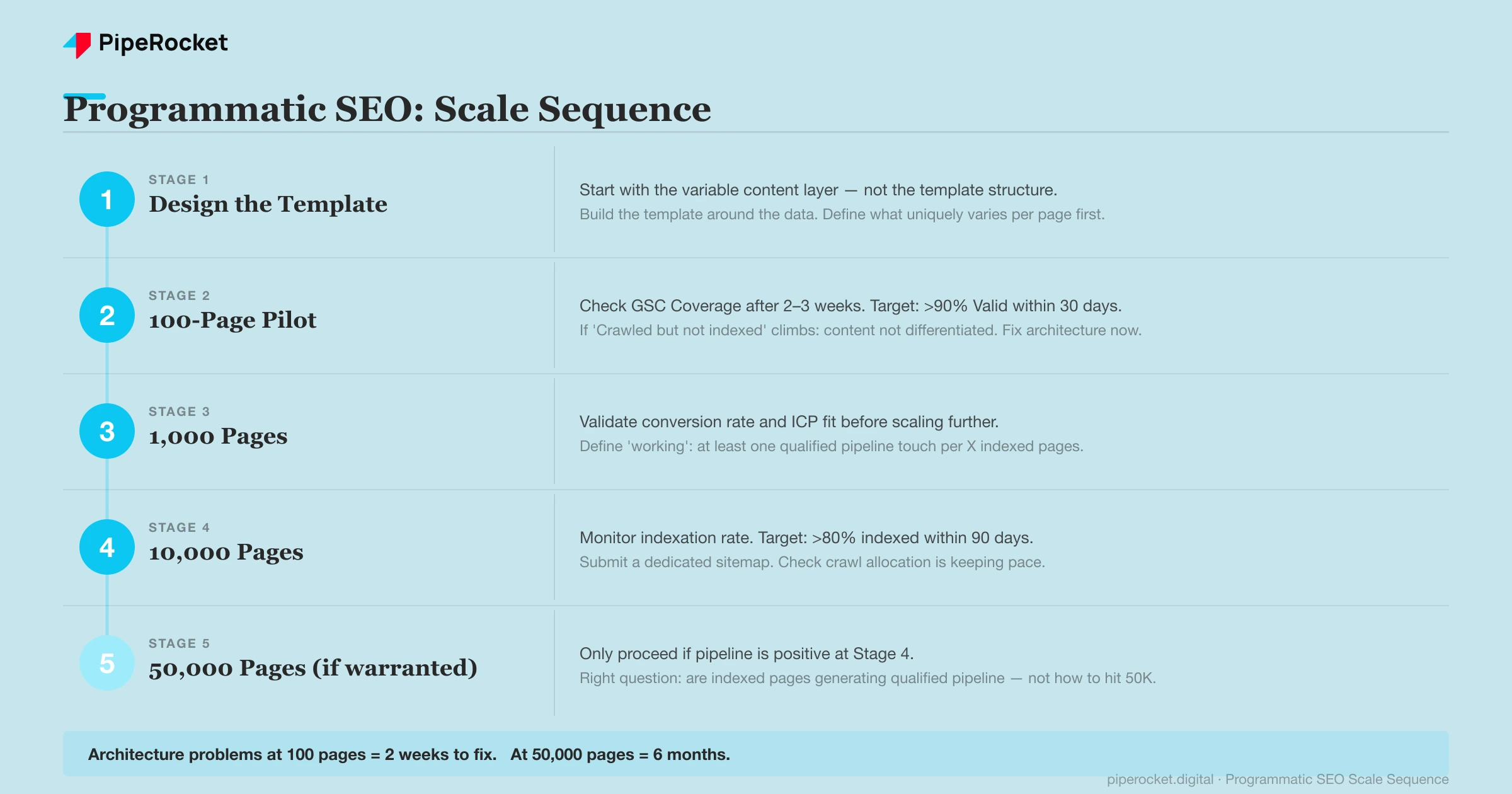 Programmatic SEO scale sequence diagram showing five stages: Stage 1 Design template focused on variable content, Stage 2 100-page test with checkpoint for indexation and architecture, Stage 3 1000 pages with checkpoint for conversion and audience fit, Stage 4 10000 pages with checkpoint for indexation rate above 80%, Stage 5 50000 pages only if stages 1 through 4 validated with measurement of pipeline per 100 indexed pages.