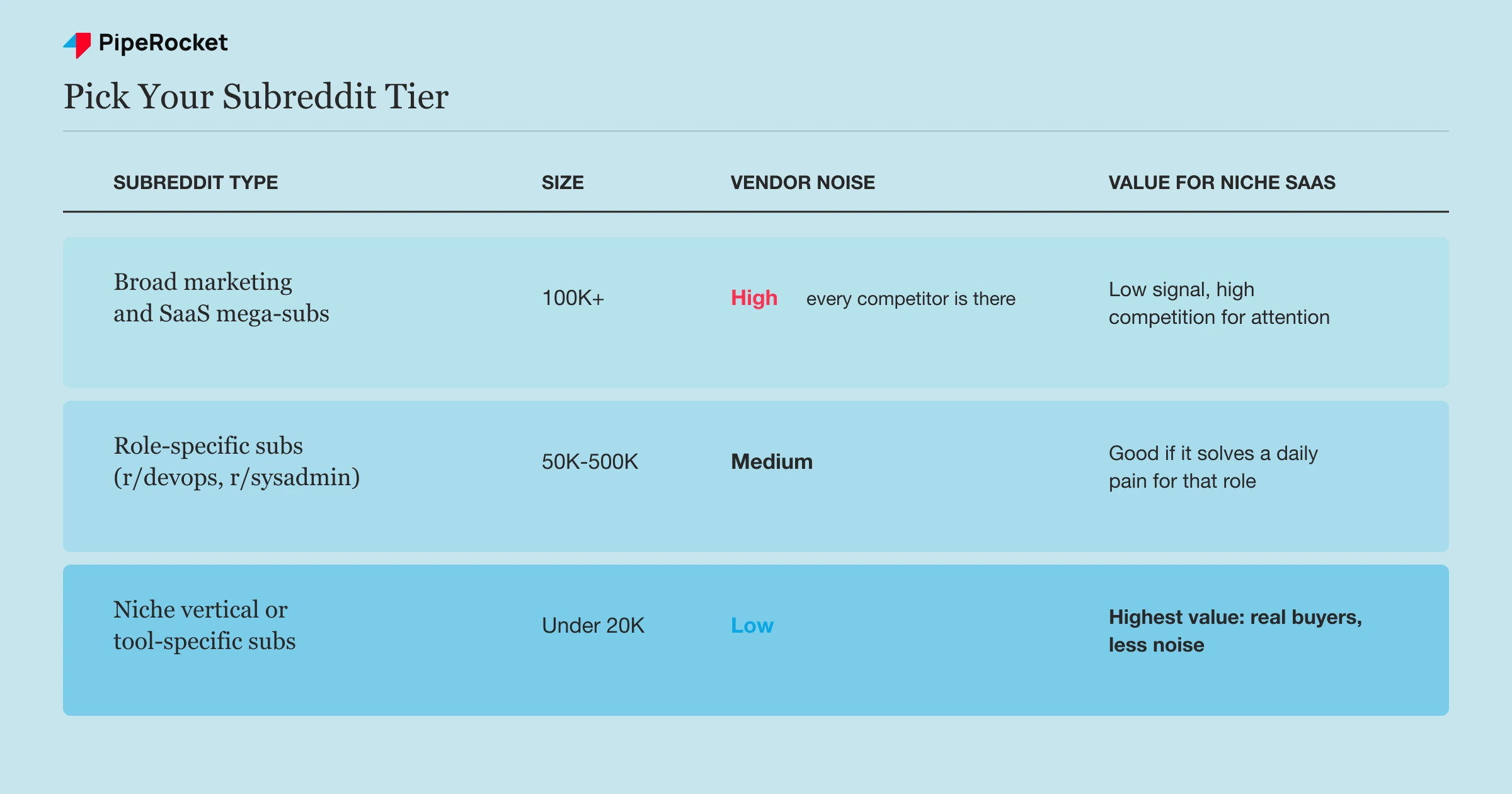 A comparison table showing broad mega-subs, role-specific subs, and niche tool-specific subreddits ranked by vendor noise and value for a niche SaaS brand