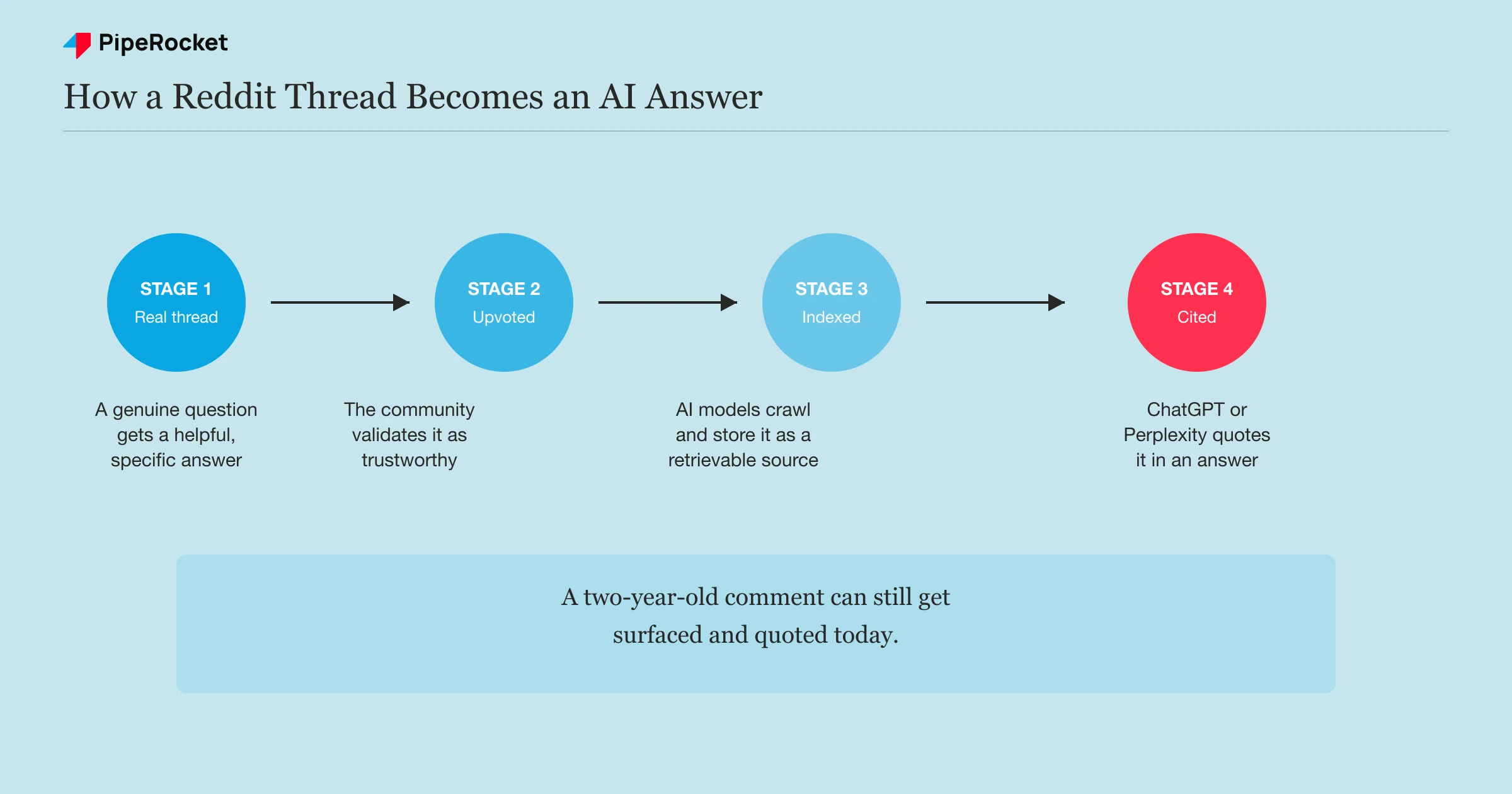 A four-stage flow showing how a real Reddit thread gets upvoted, indexed by AI models, and eventually cited in a ChatGPT or Perplexity answer
