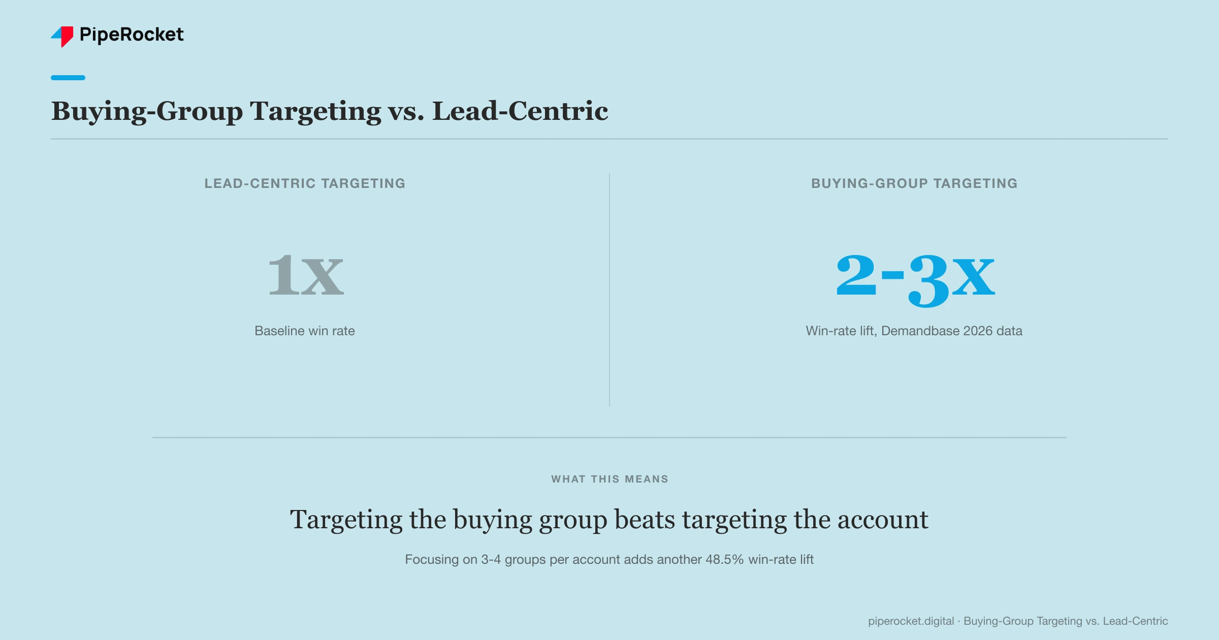 Buying-group targeting achieves a 2 to 3x win-rate lift over lead-centric targeting, based on an analysis of 429,634 ad campaigns.