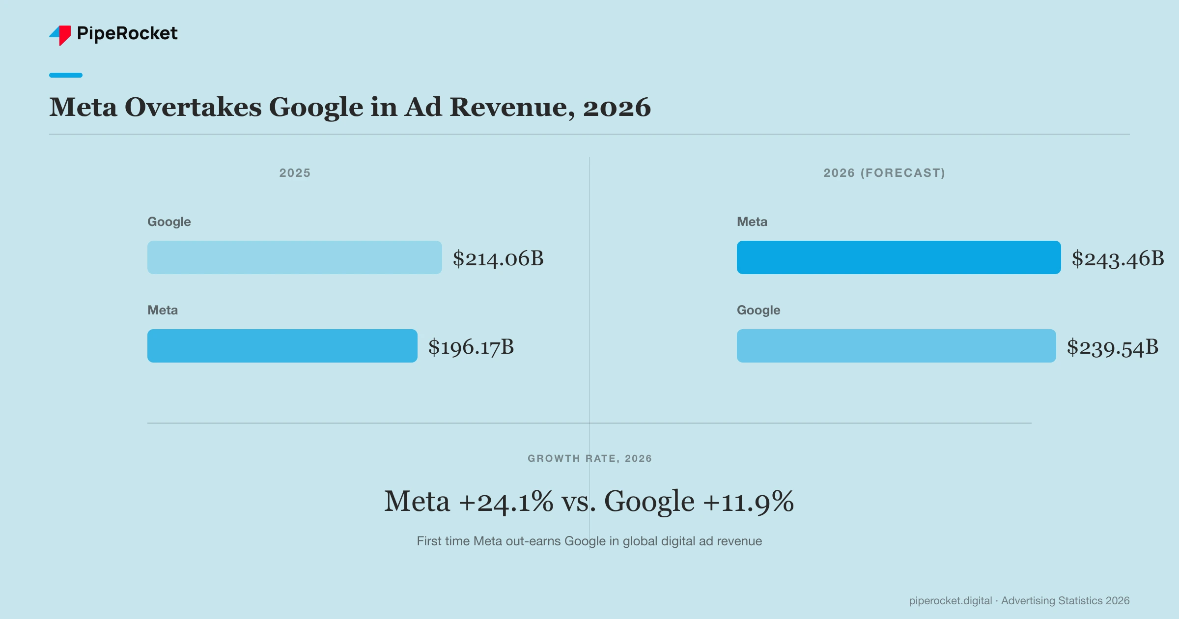 Meta overtakes Google in global digital ad revenue for the first time in 2026: Meta $243.46 billion versus Google $239.54 billion, up from Google $214.06 billion versus Meta $196.17 billion in 2025. Meta grows 24.1% year over year versus Google&rsquo;s 11.9%.